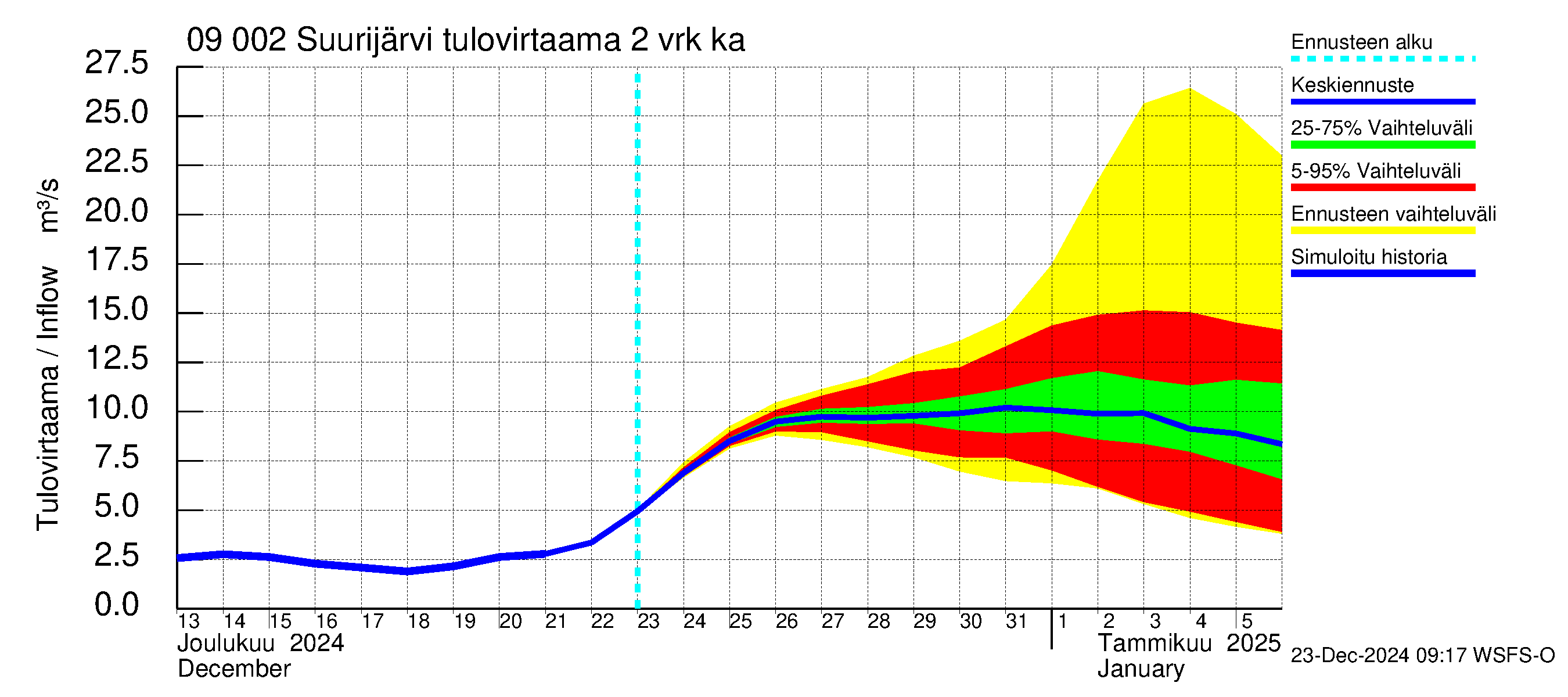 Urpalanjoen vesistöalue - Suurijärvi: Tulovirtaama (usean vuorokauden liukuva keskiarvo) - jakaumaennuste