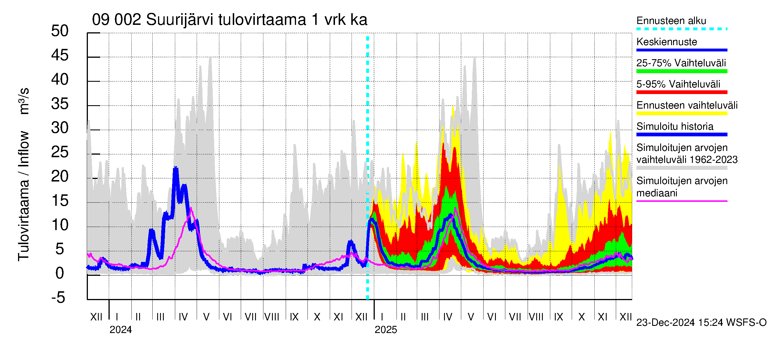 Urpalanjoen vesistöalue - Suurijärvi: Tulovirtaama - jakaumaennuste