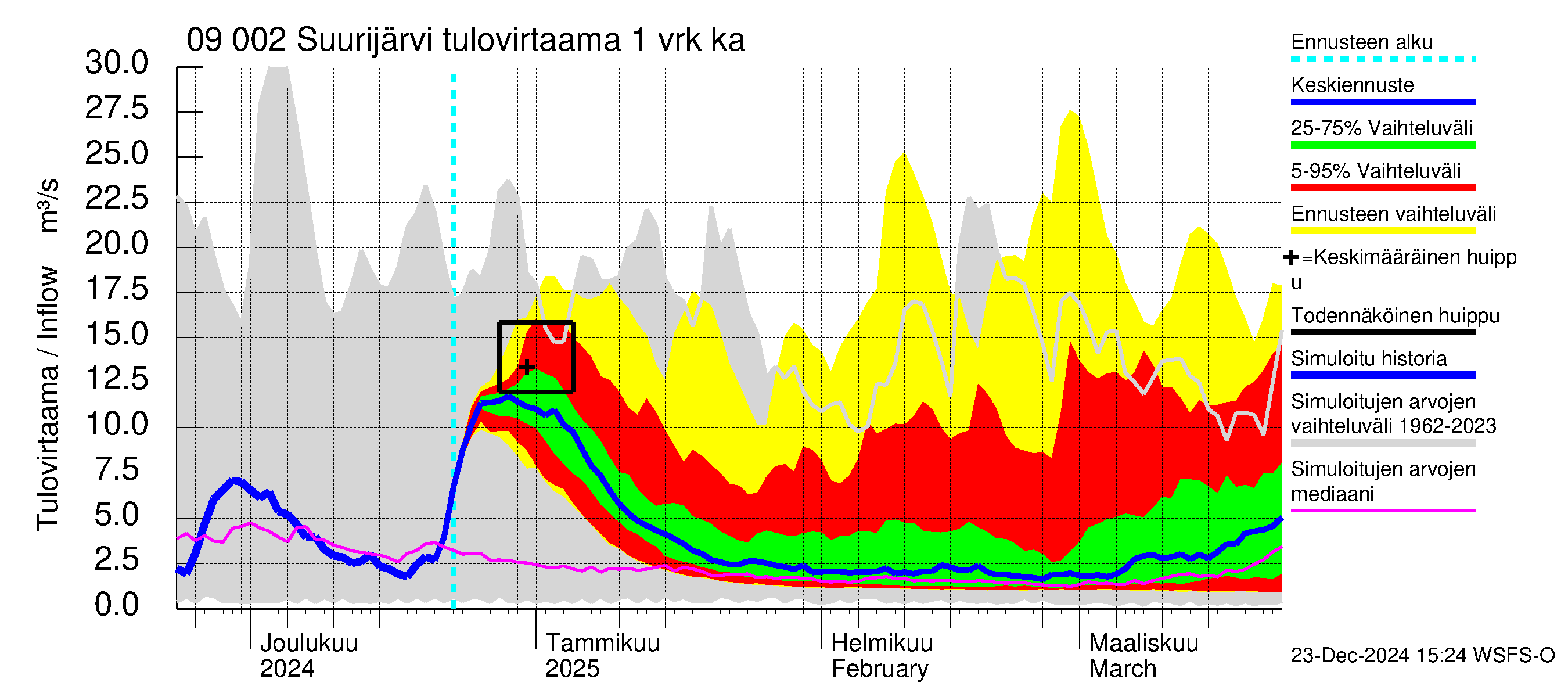 Urpalanjoen vesistöalue - Suurijärvi: Tulovirtaama - jakaumaennuste