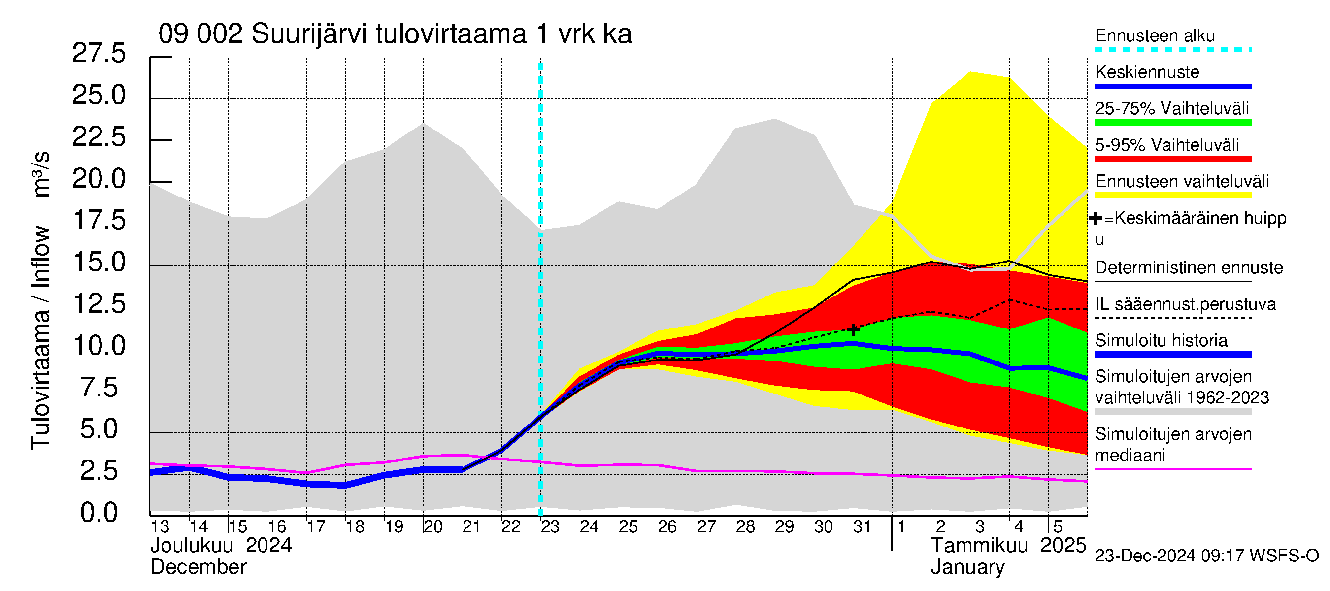 Urpalanjoen vesistöalue - Suurijärvi: Tulovirtaama - jakaumaennuste