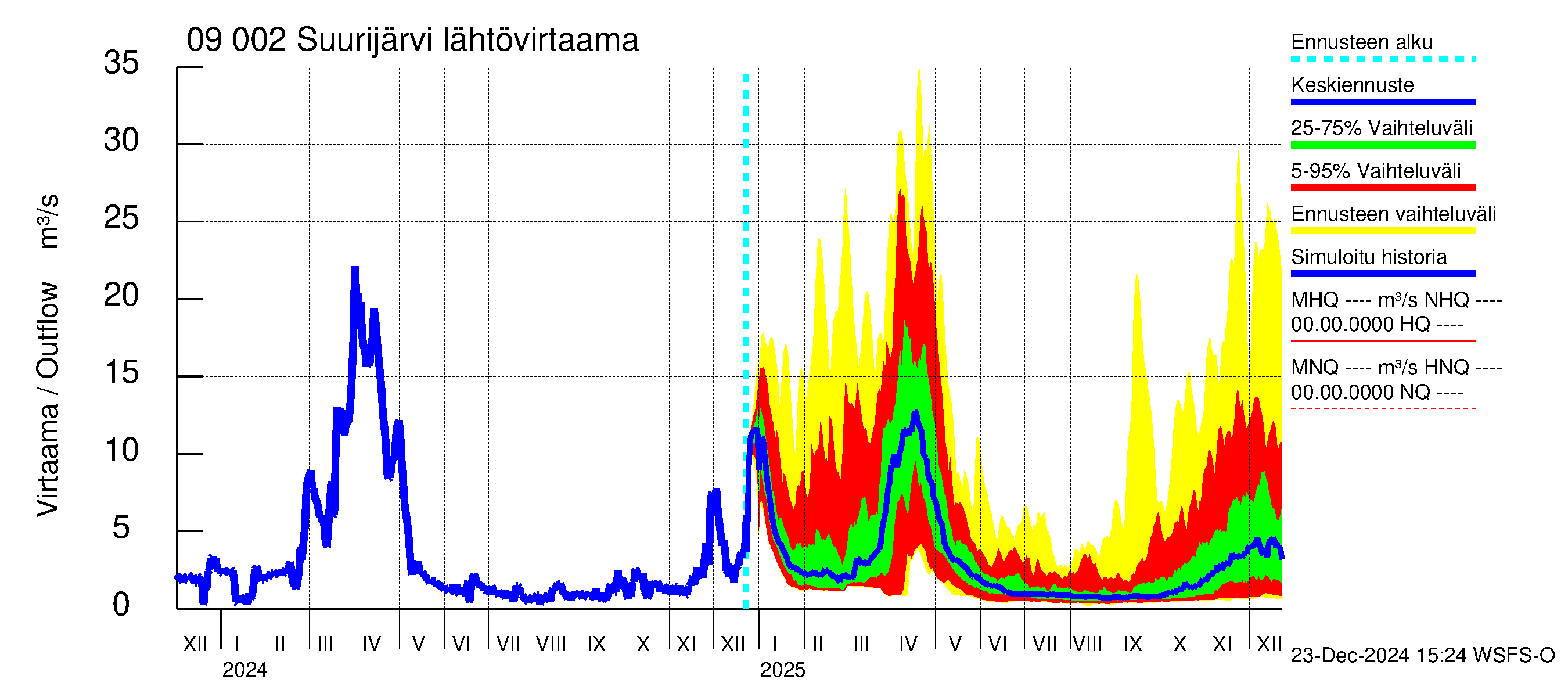 Urpalanjoen vesistöalue - Suurijärvi: Lähtövirtaama / juoksutus - jakaumaennuste