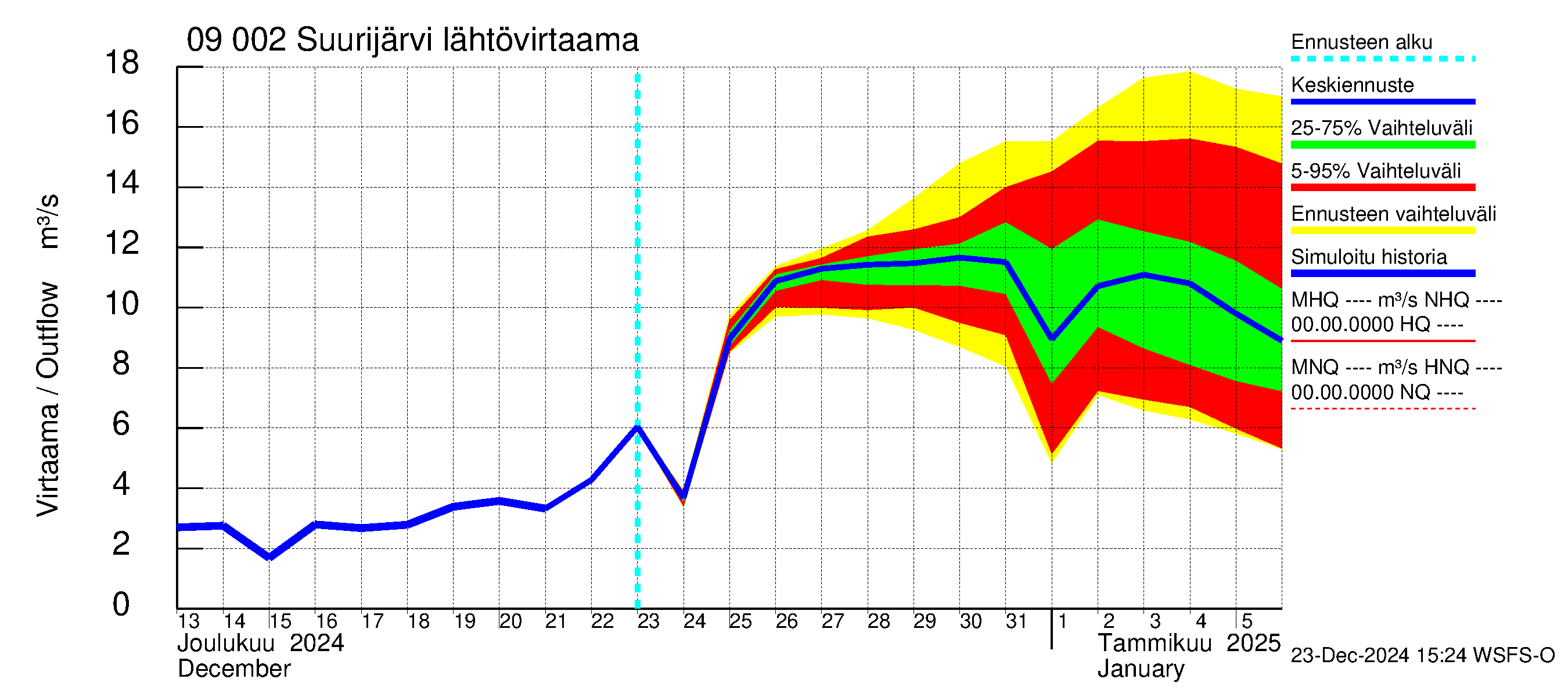 Urpalanjoen vesistöalue - Suurijärvi: Lähtövirtaama / juoksutus - jakaumaennuste