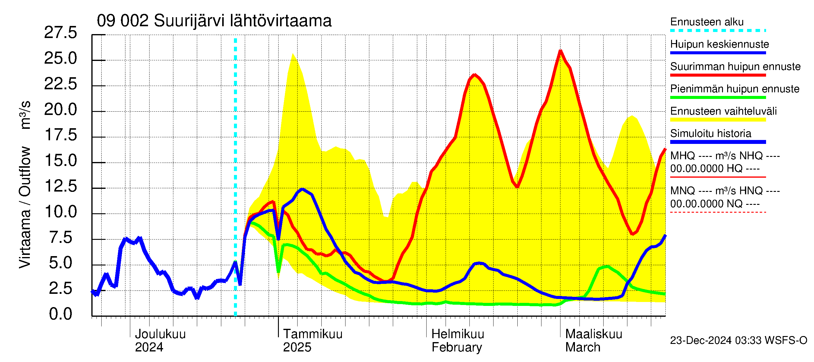 Urpalanjoen vesistöalue - Suurijärvi: Lähtövirtaama / juoksutus - huippujen keski- ja ääriennusteet