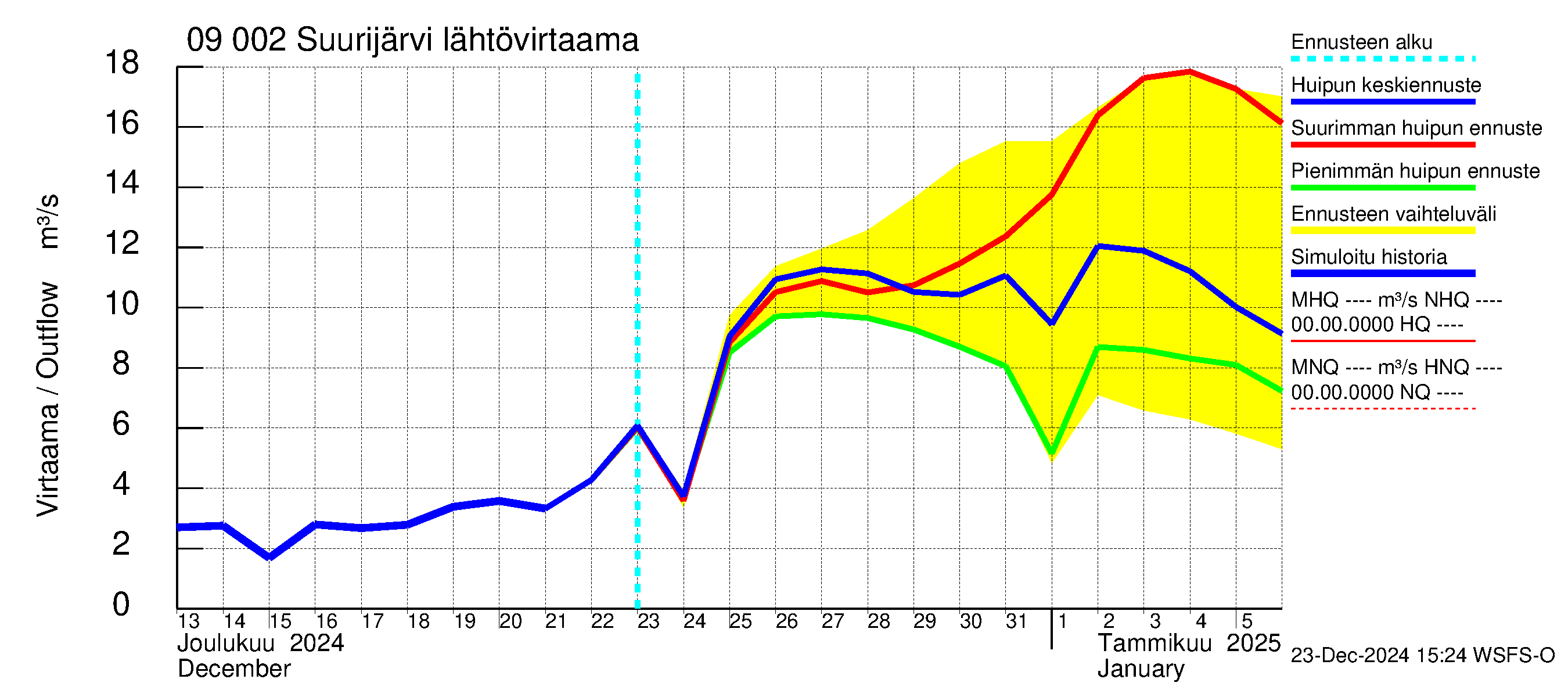 Urpalanjoen vesistöalue - Suurijärvi: Lähtövirtaama / juoksutus - huippujen keski- ja ääriennusteet