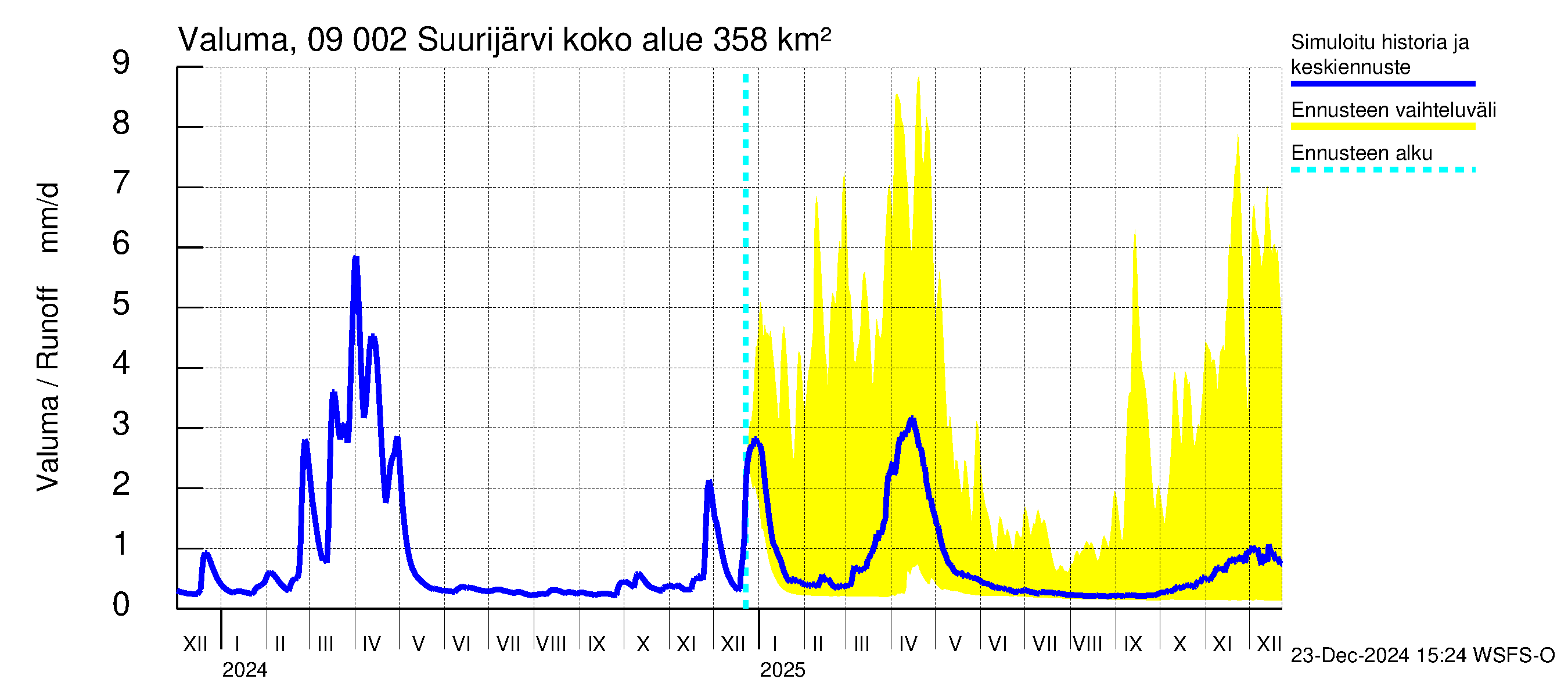 Urpalanjoen vesistöalue - Suurijärvi: Valuma