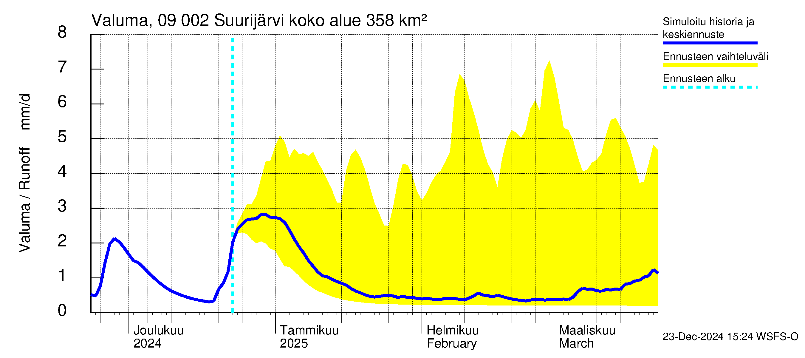 Urpalanjoen vesistöalue - Suurijärvi: Valuma