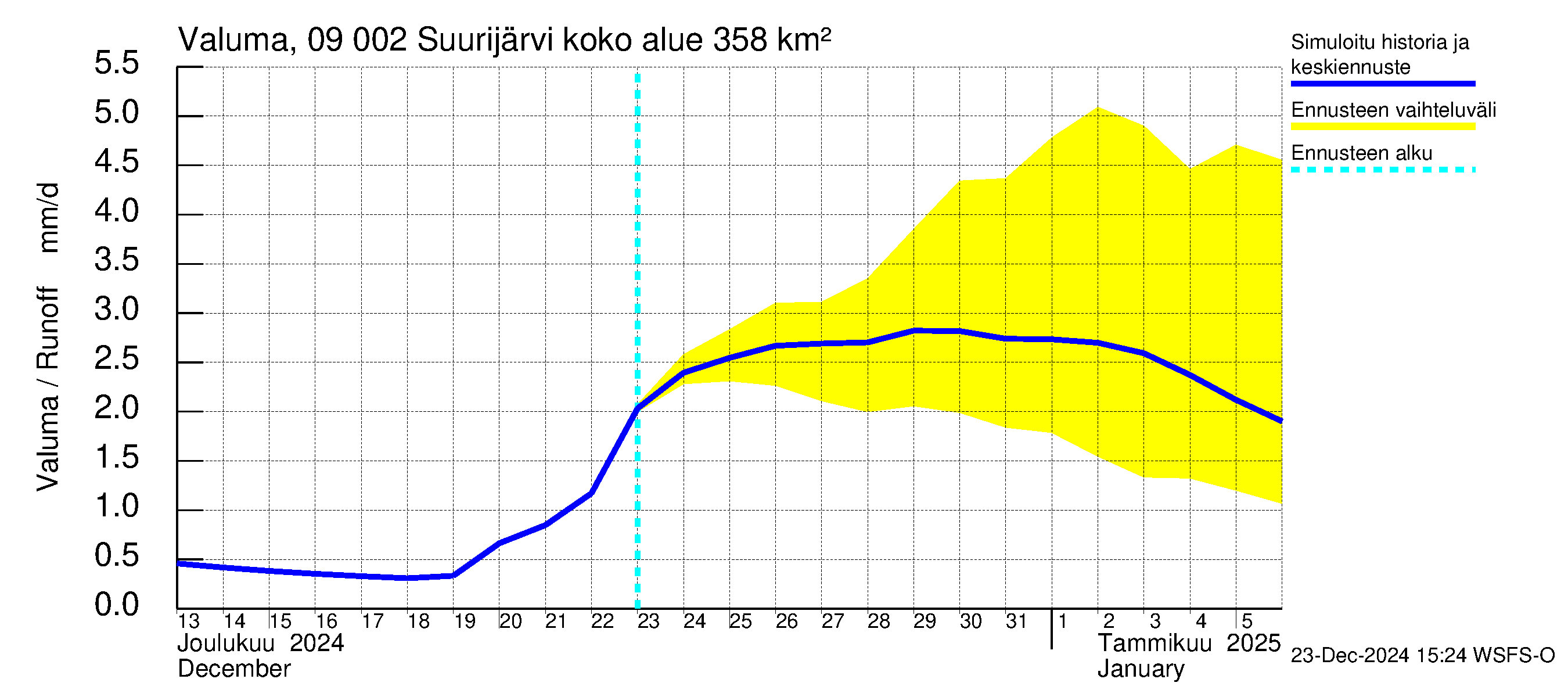 Urpalanjoen vesistöalue - Suurijärvi: Valuma