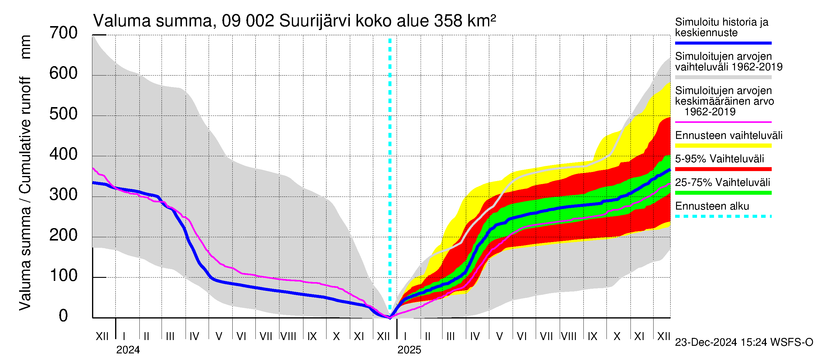 Urpalanjoen vesistöalue - Suurijärvi: Valuma - summa