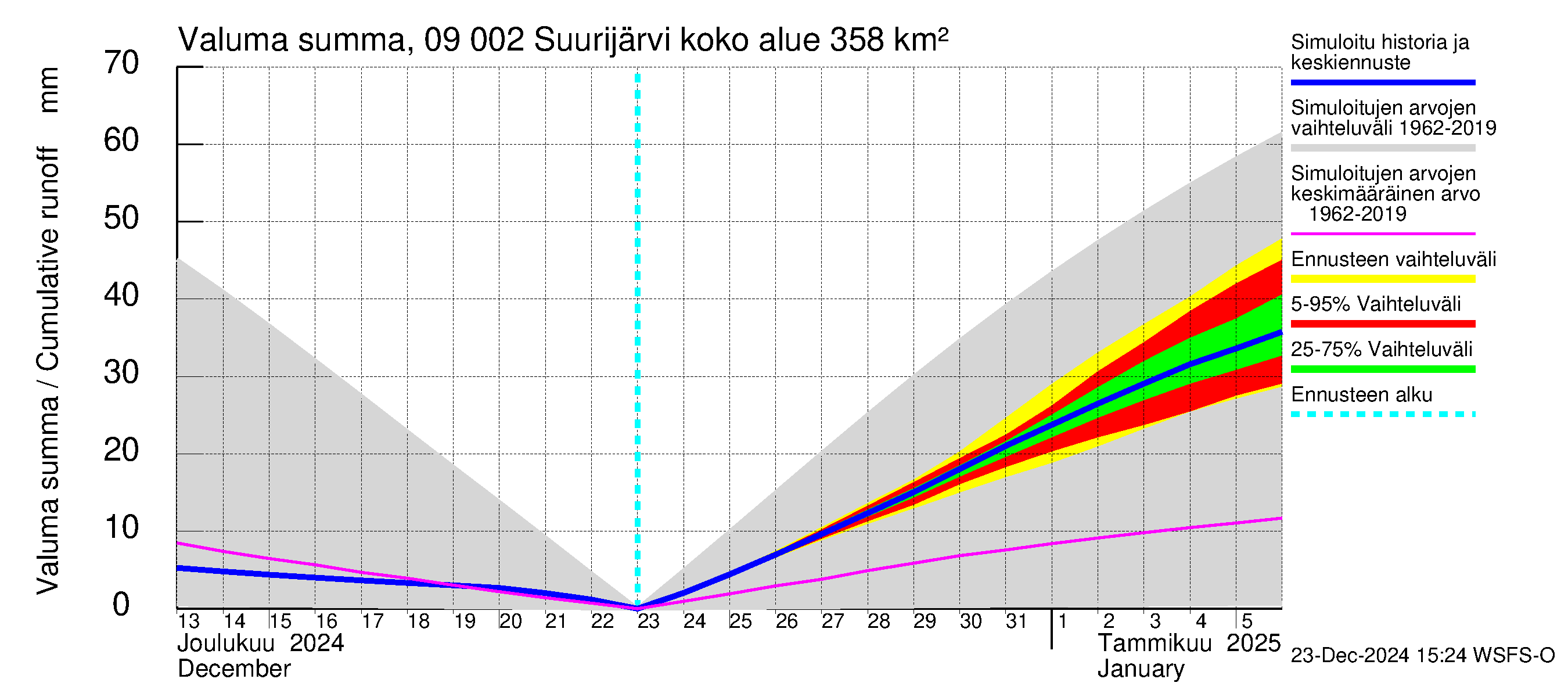 Urpalanjoen vesistöalue - Suurijärvi: Valuma - summa