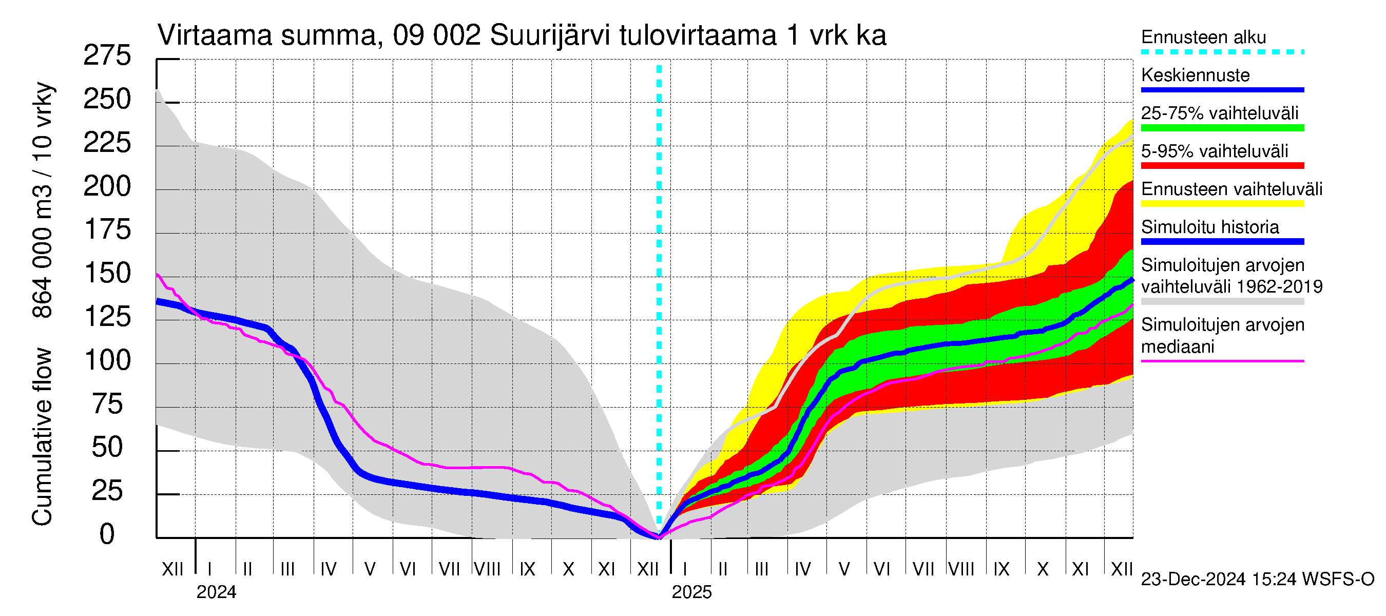 Urpalanjoen vesistöalue - Suurijärvi: Tulovirtaama - summa