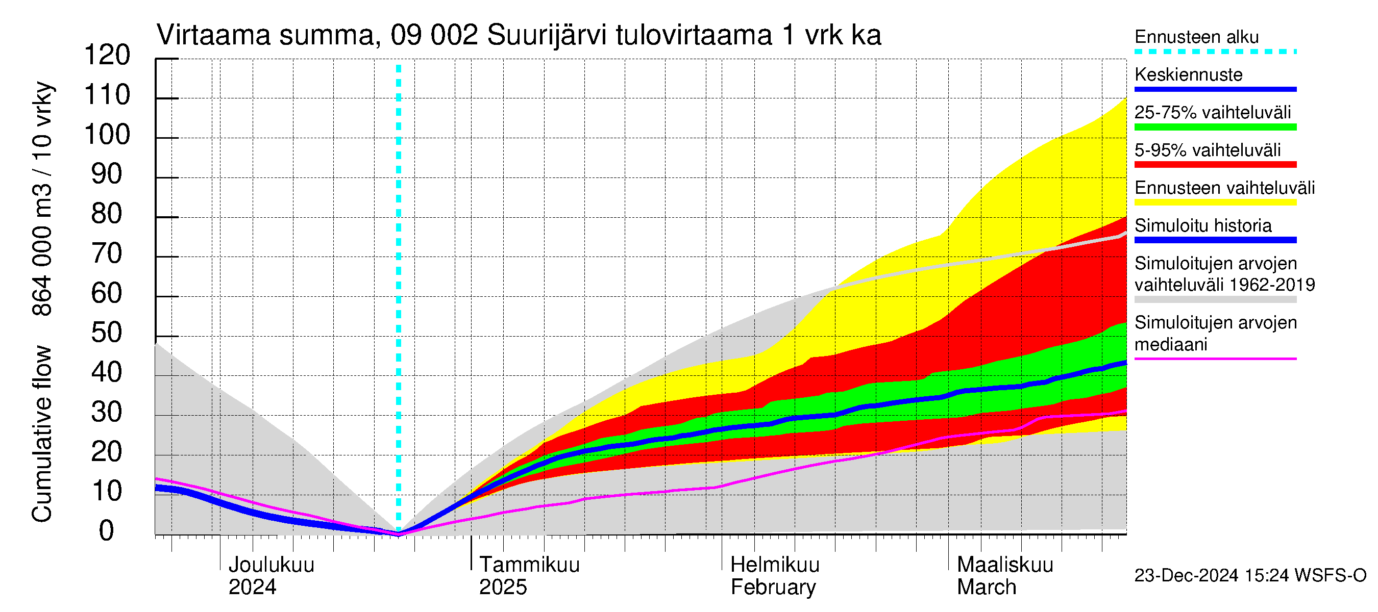 Urpalanjoen vesistöalue - Suurijärvi: Tulovirtaama - summa