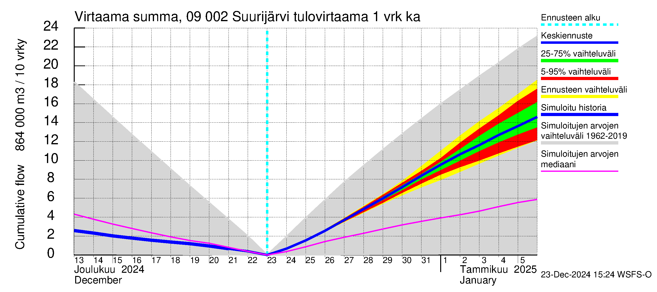 Urpalanjoen vesistöalue - Suurijärvi: Tulovirtaama - summa