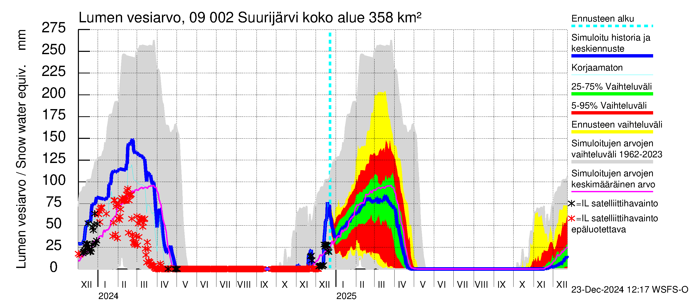 Urpalanjoen vesistöalue - Suurijärvi: Lumen vesiarvo