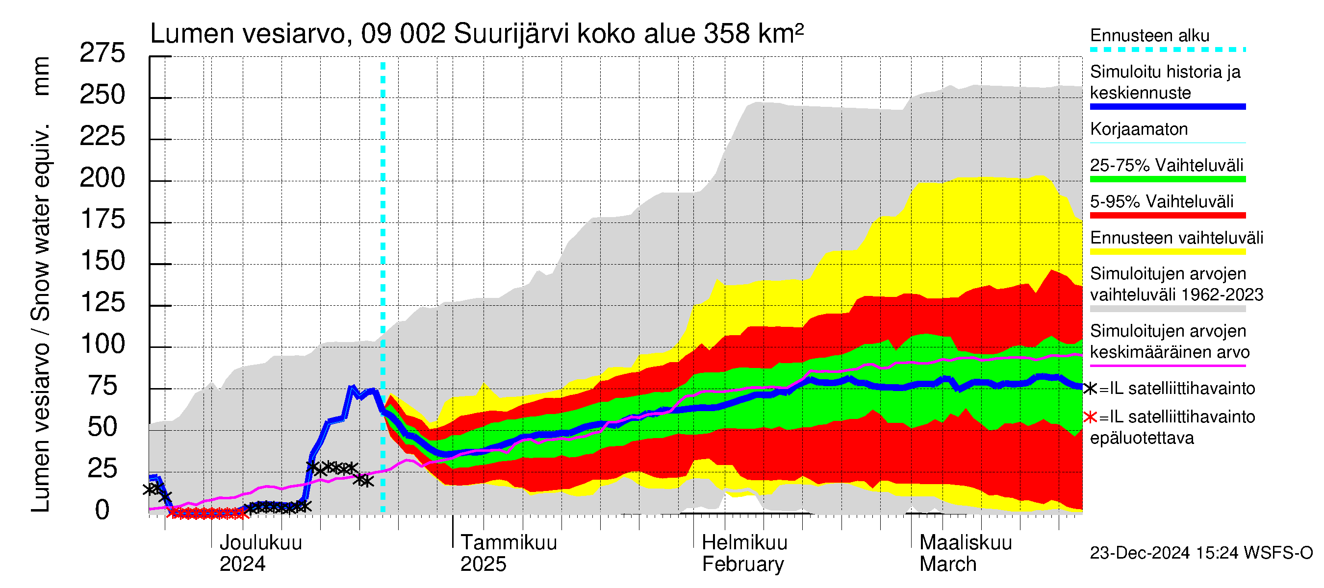 Urpalanjoen vesistöalue - Suurijärvi: Lumen vesiarvo