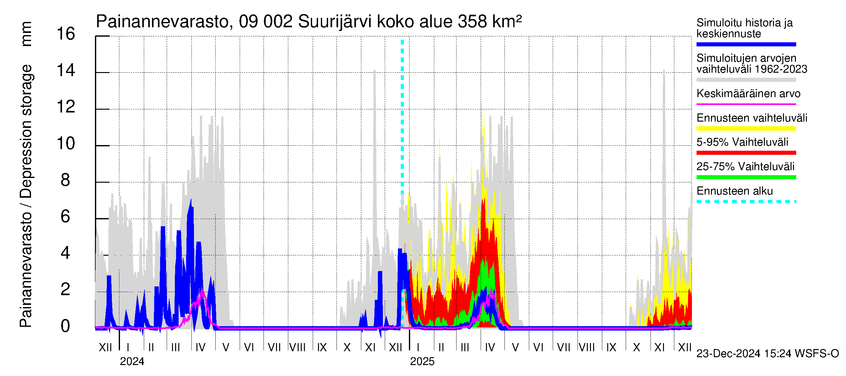 Urpalanjoen vesistöalue - Suurijärvi: Painannevarasto