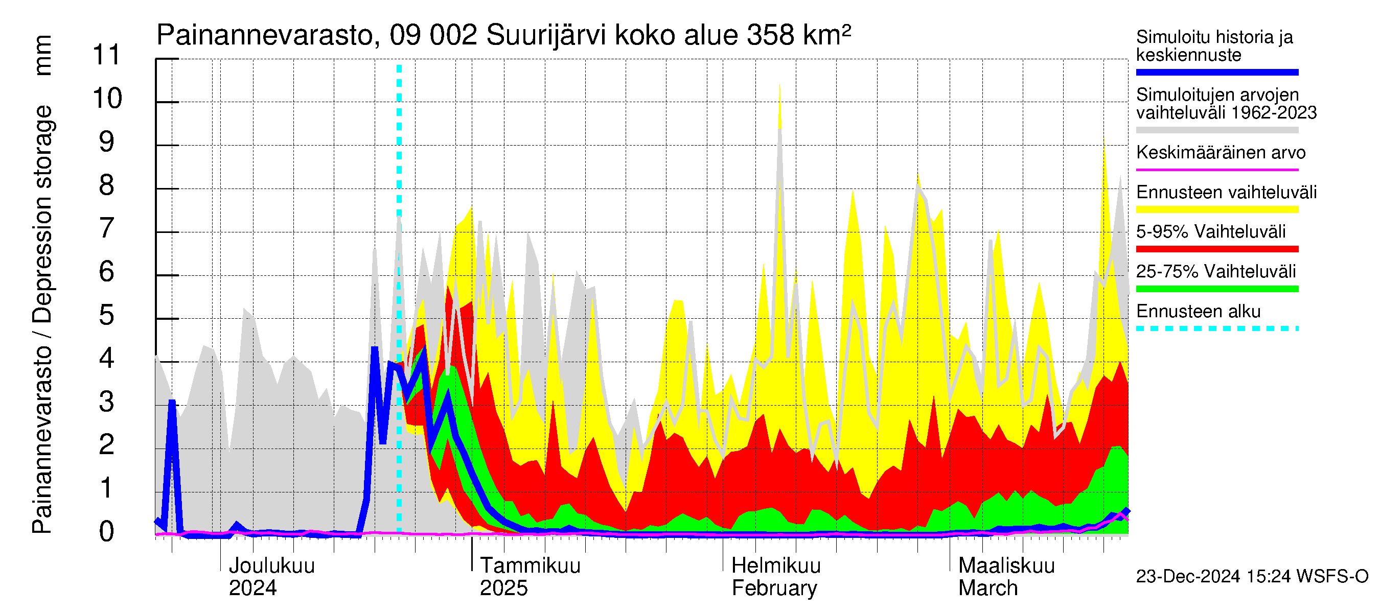 Urpalanjoen vesistöalue - Suurijärvi: Painannevarasto