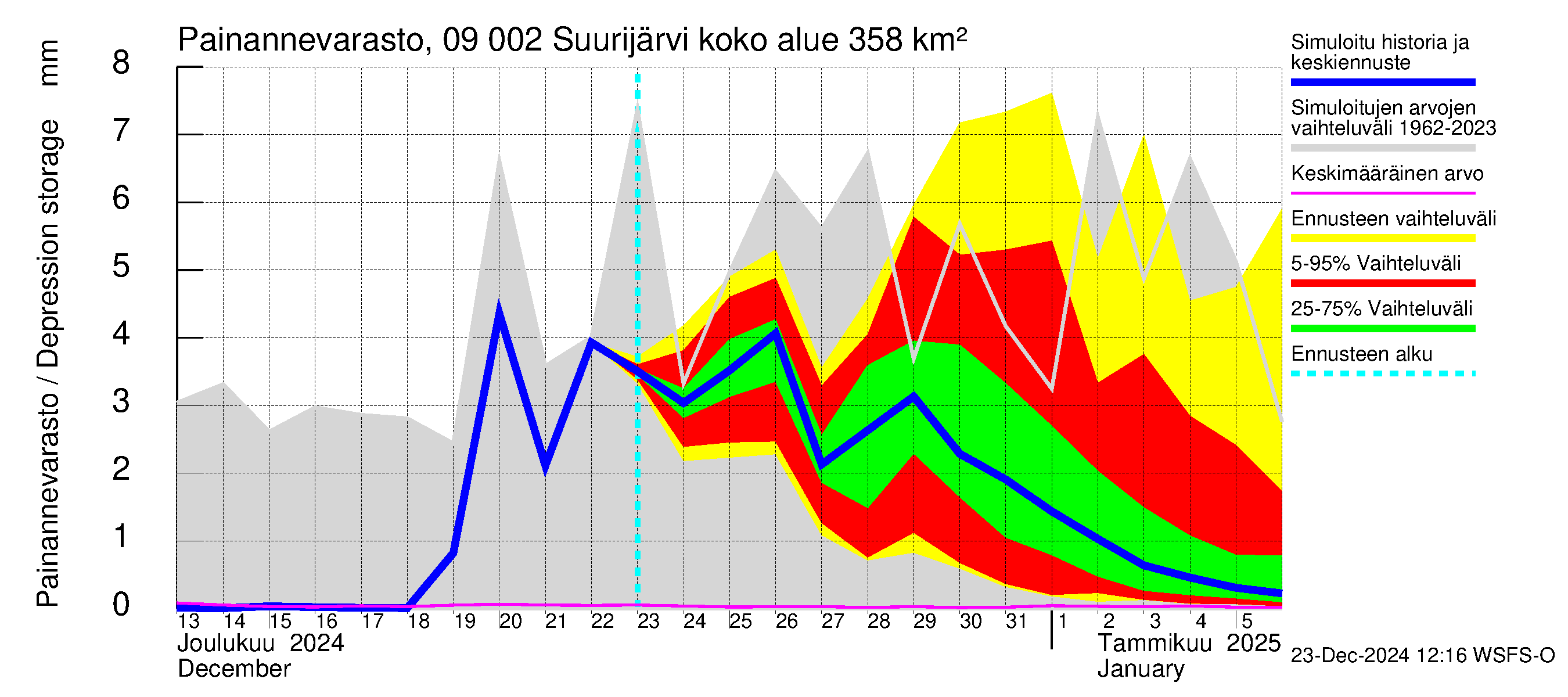 Urpalanjoen vesistöalue - Suurijärvi: Painannevarasto