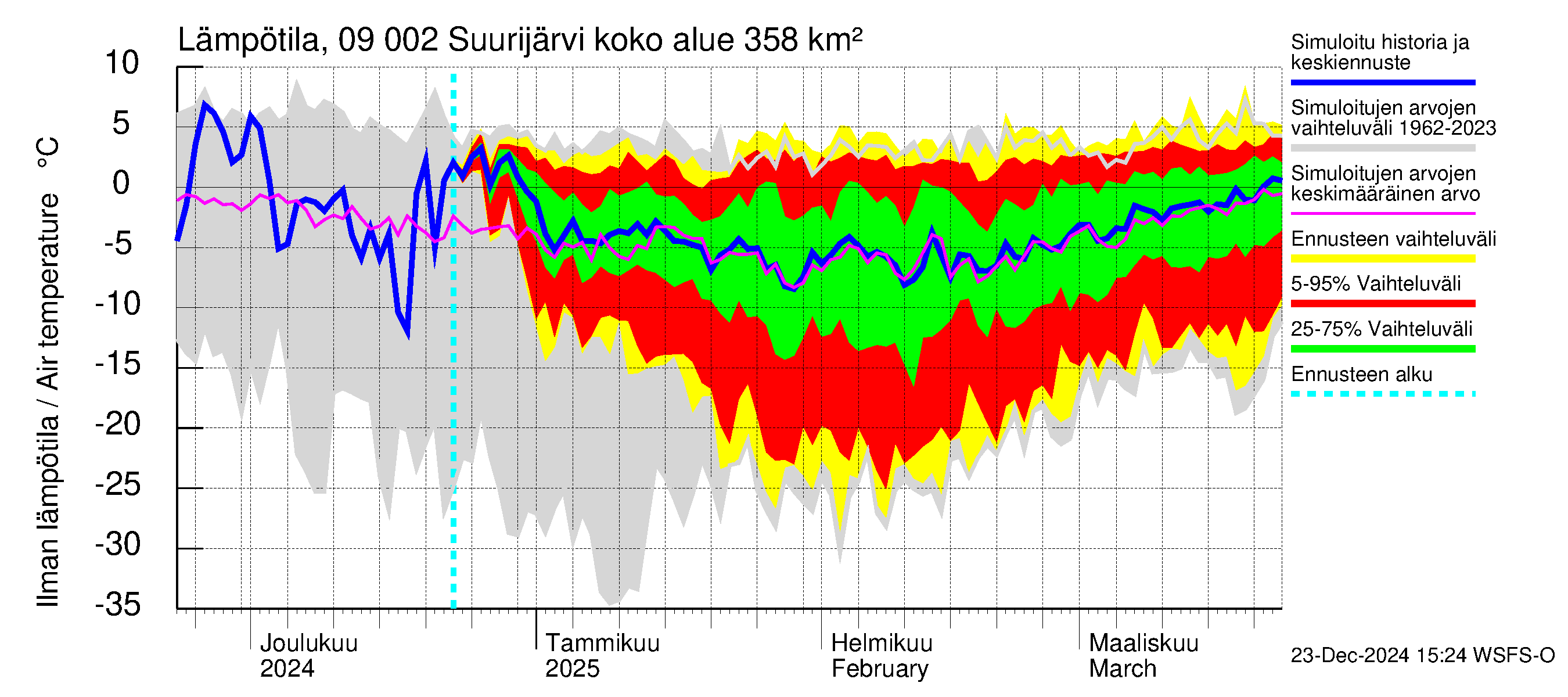 Urpalanjoen vesistöalue - Suurijärvi: Ilman lämpötila