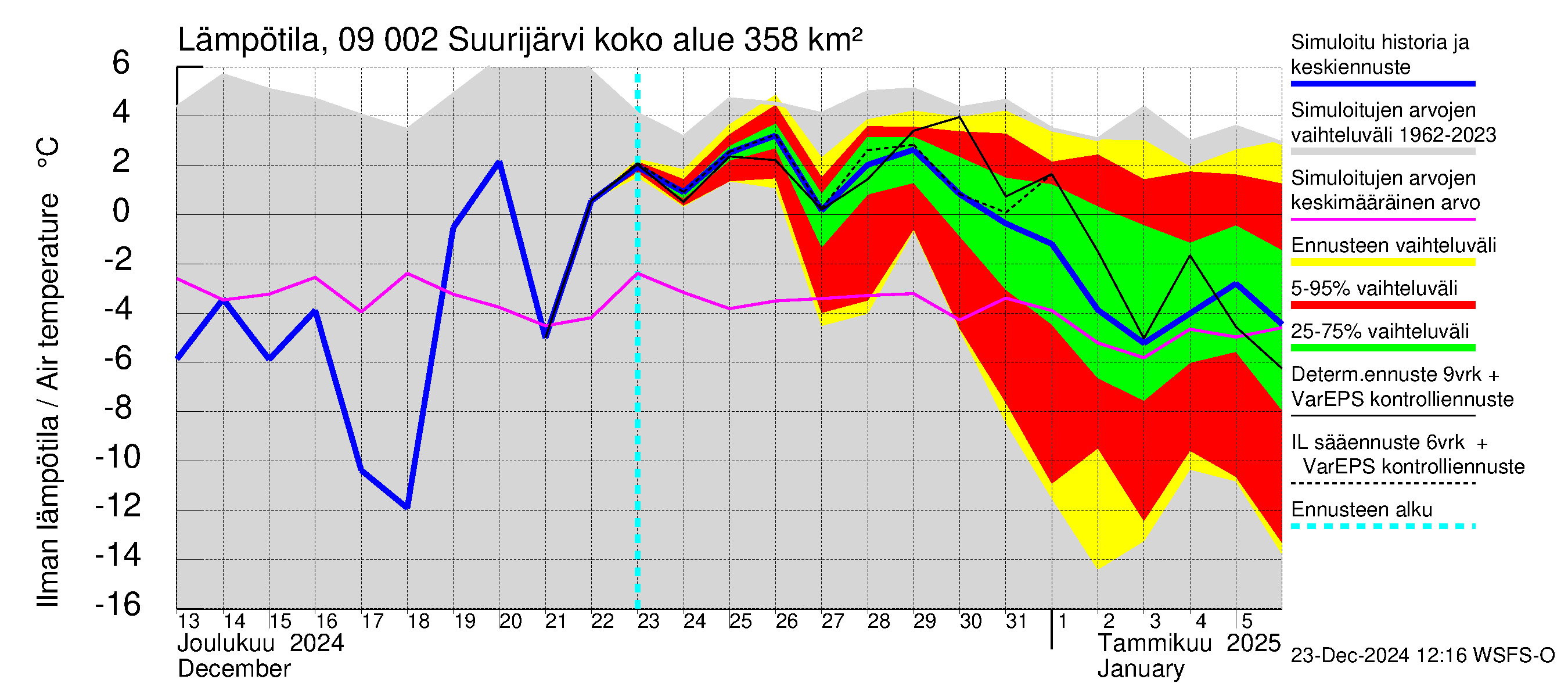 Urpalanjoen vesistöalue - Suurijärvi: Ilman lämpötila