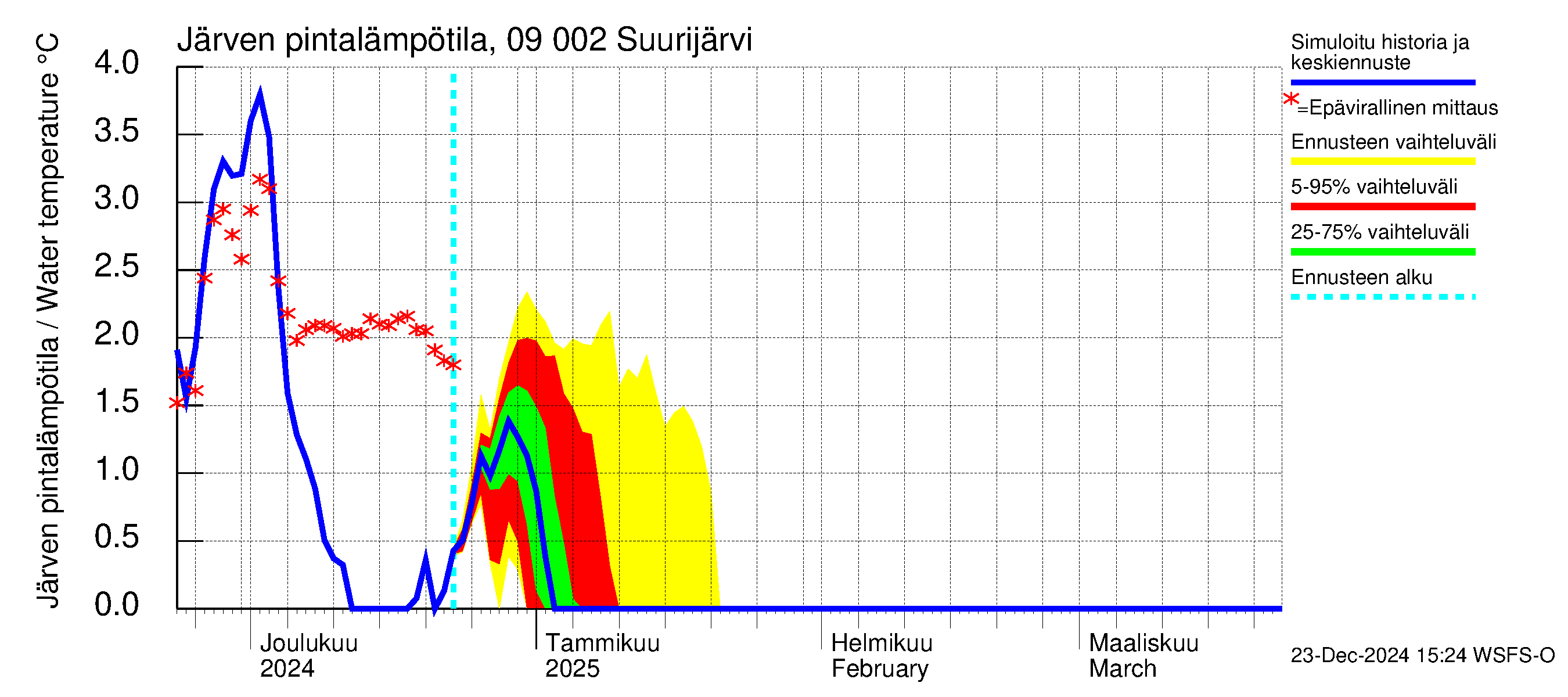 Urpalanjoen vesistöalue - Suurijärvi: Järven pintalämpötila