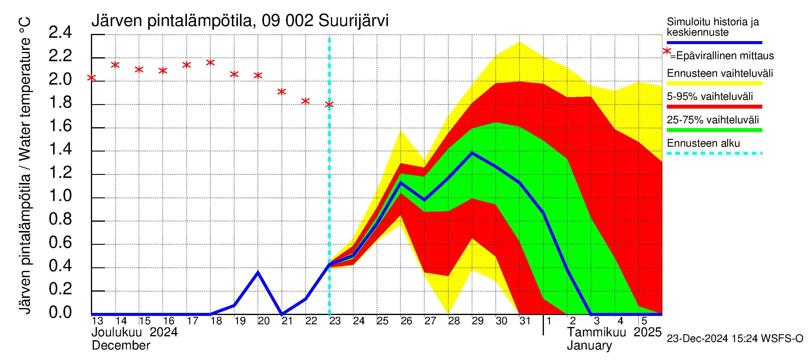 Urpalanjoen vesistöalue - Suurijärvi: Järven pintalämpötila