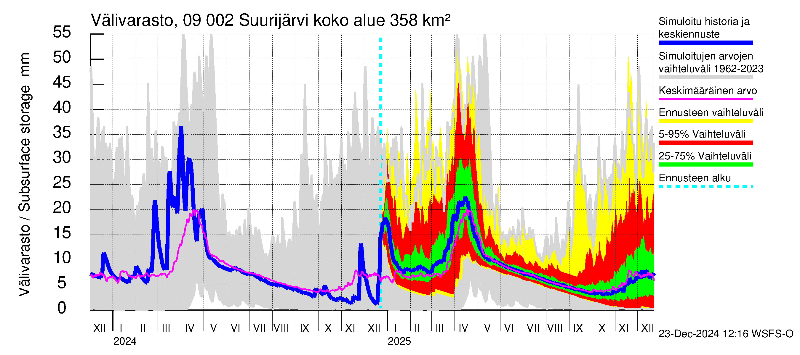 Urpalanjoen vesistöalue - Suurijärvi: Välivarasto