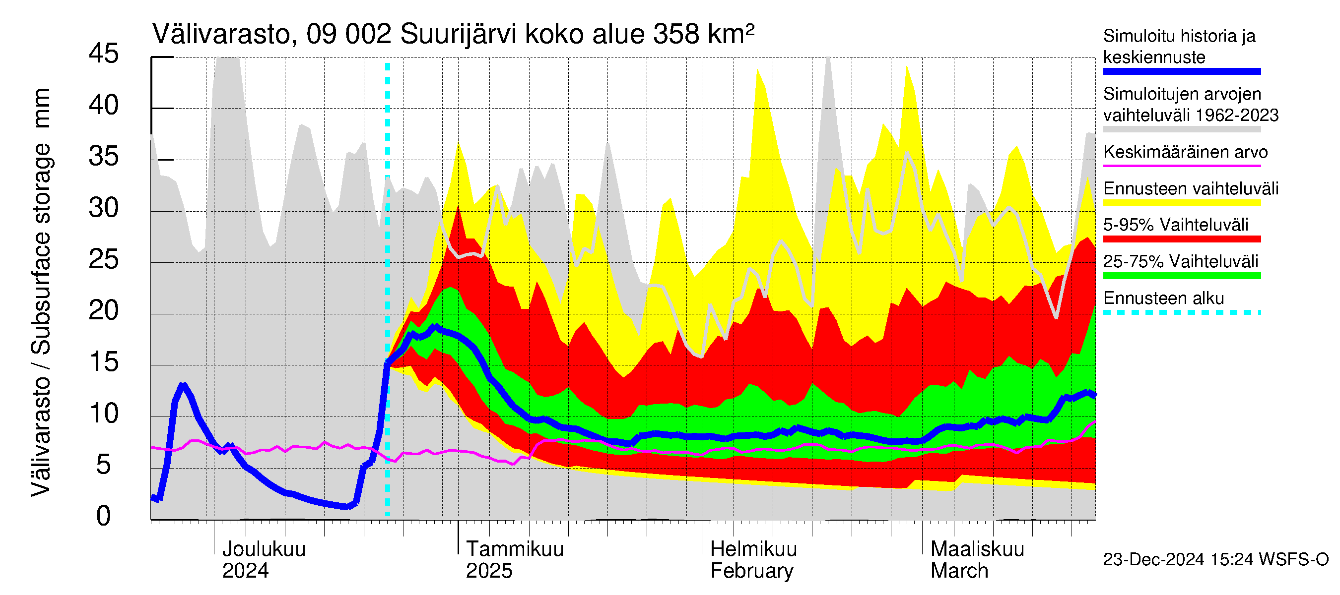 Urpalanjoen vesistöalue - Suurijärvi: Välivarasto