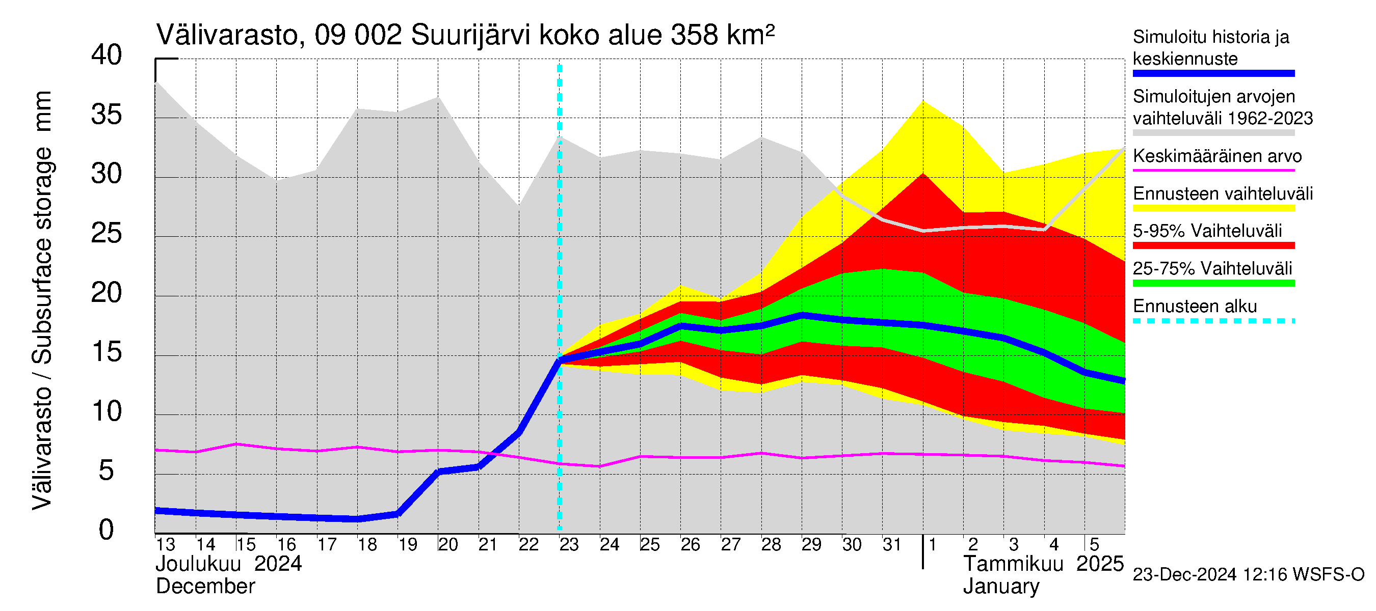 Urpalanjoen vesistöalue - Suurijärvi: Välivarasto