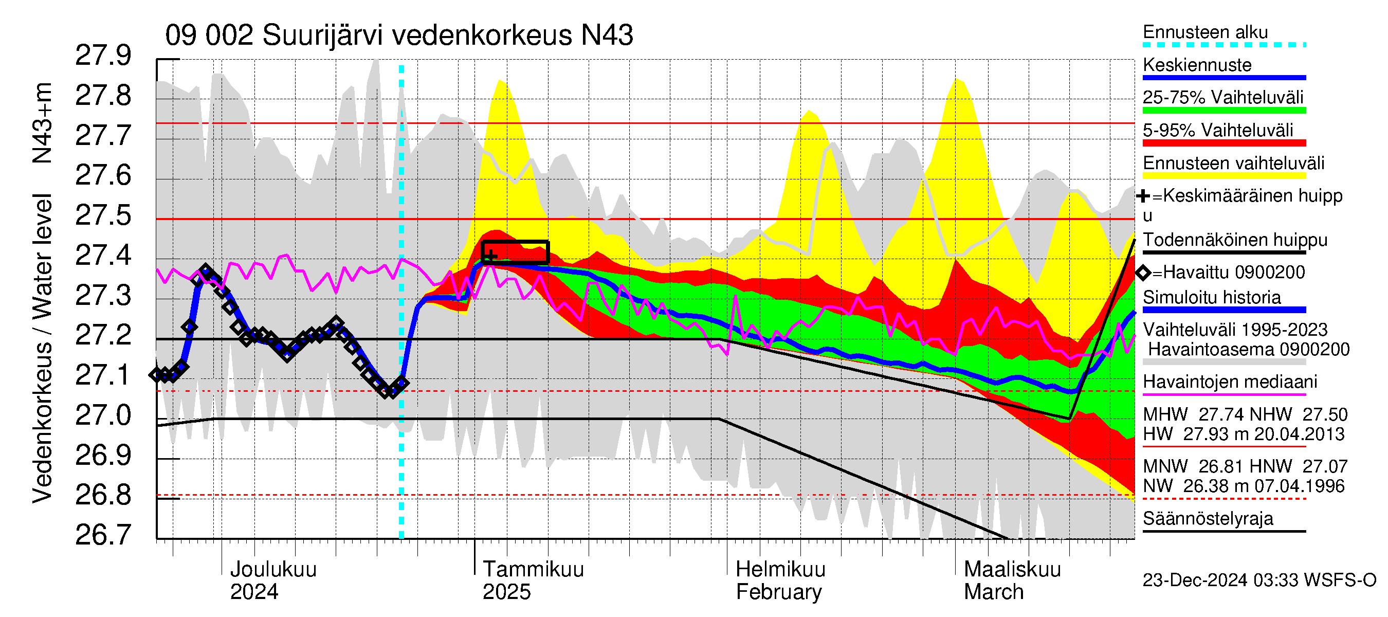 Urpalanjoen vesistöalue - Suurijärvi: Vedenkorkeus - jakaumaennuste