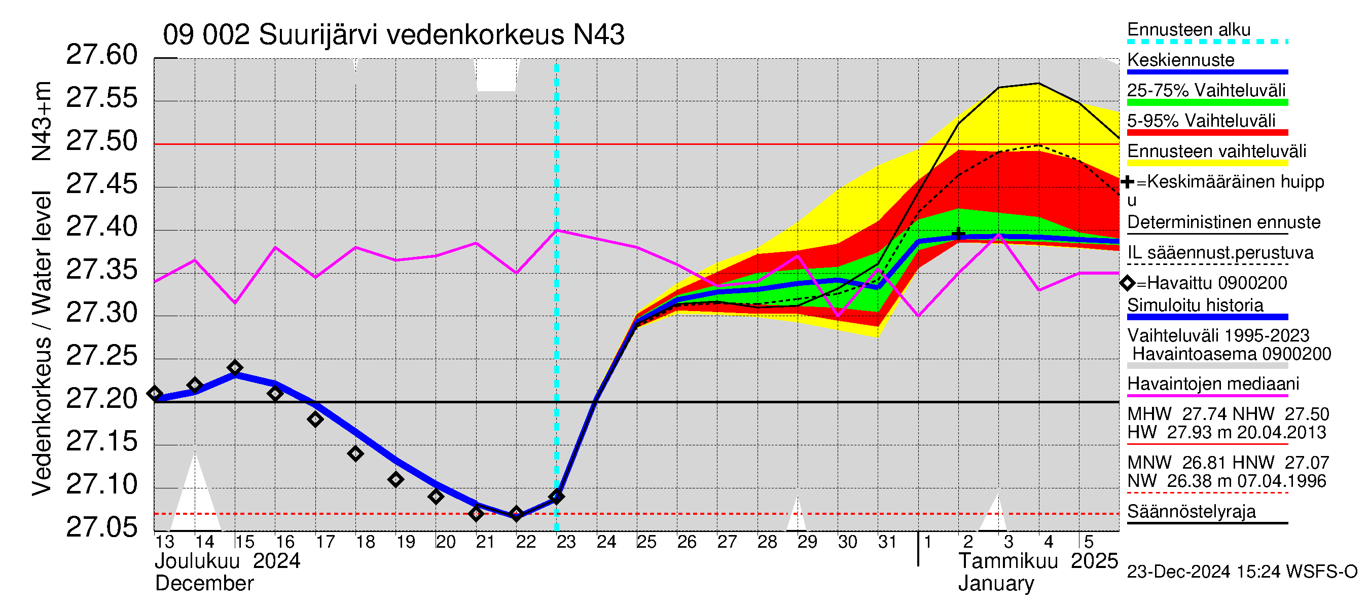 Urpalanjoen vesistöalue - Suurijärvi: Vedenkorkeus - jakaumaennuste