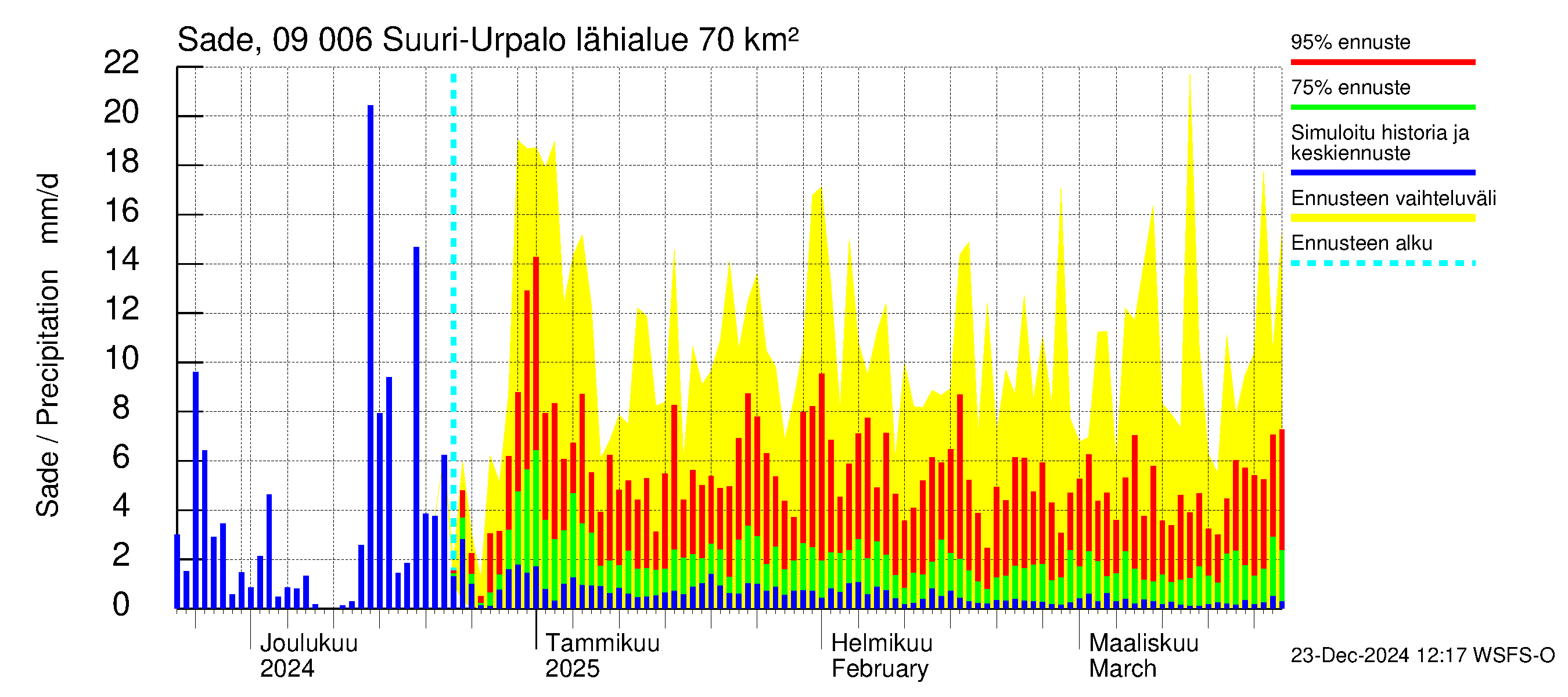 Urpalanjoen vesistöalue - Suuri-Urpalo: Sade