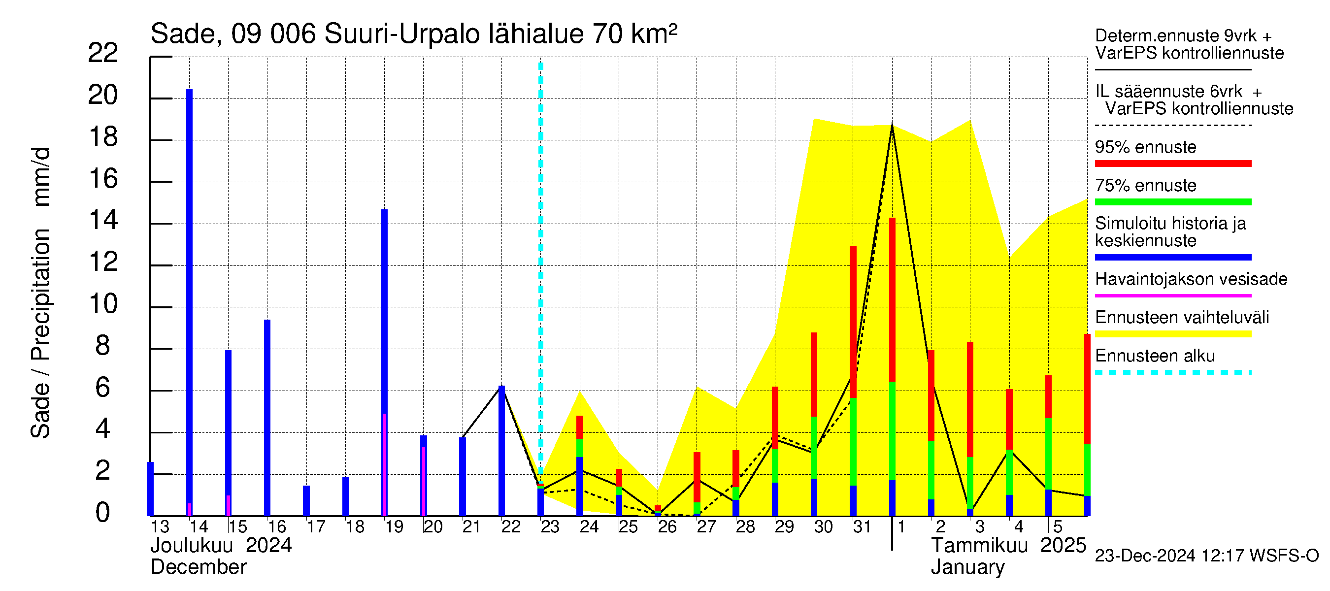 Urpalanjoen vesistöalue - Suuri-Urpalo: Sade