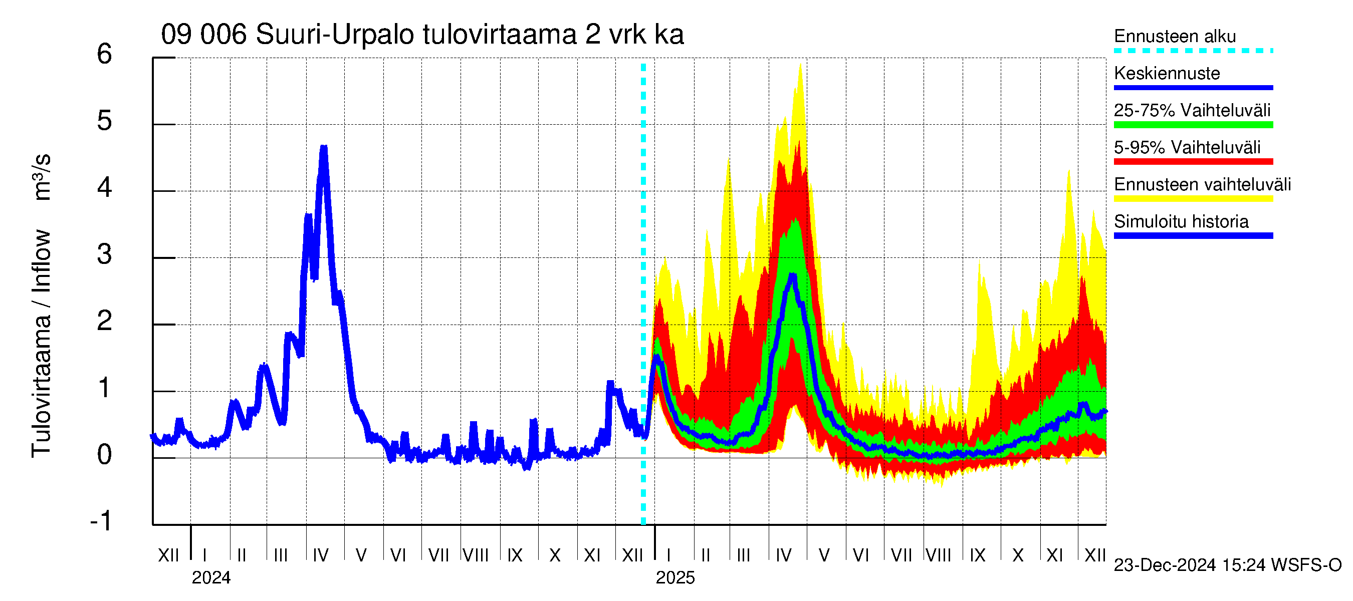 Urpalanjoen vesistöalue - Suuri-Urpalo: Tulovirtaama (usean vuorokauden liukuva keskiarvo) - jakaumaennuste