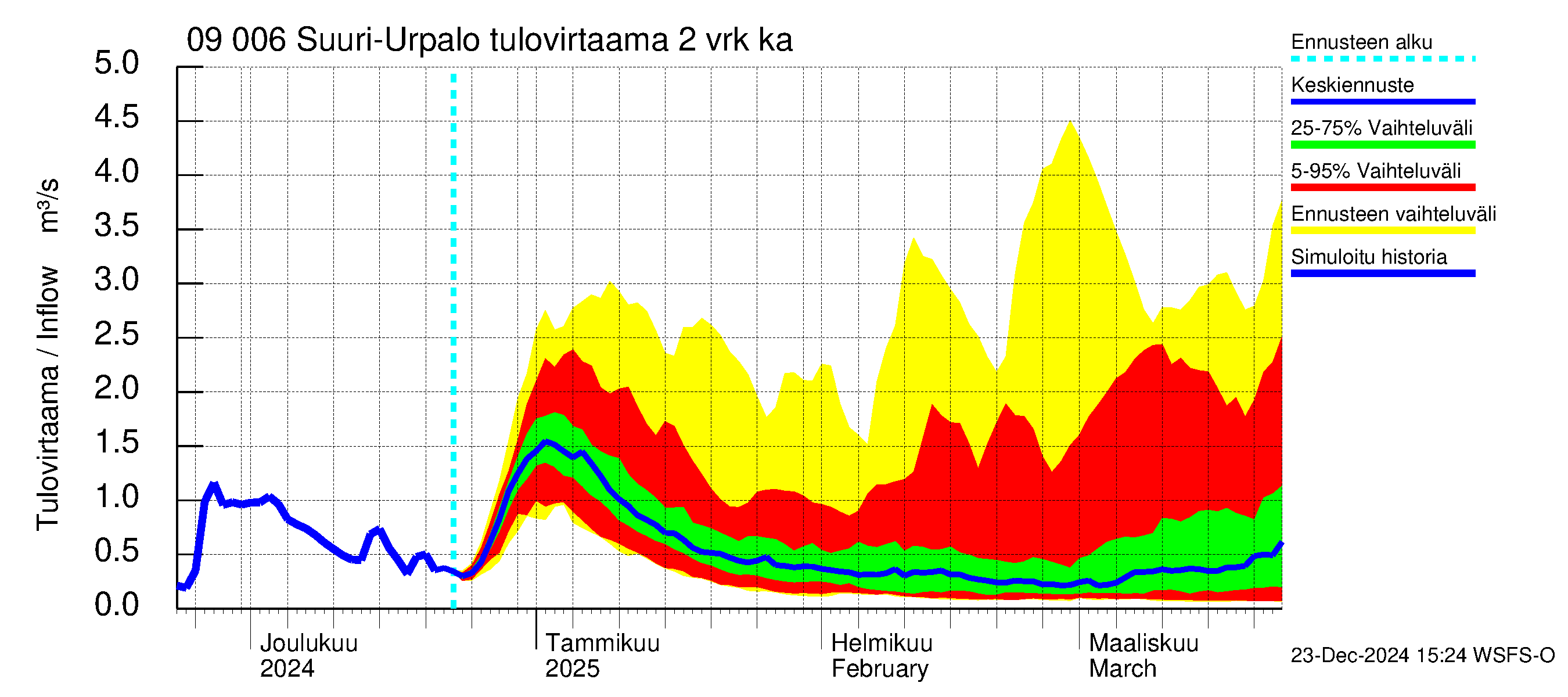 Urpalanjoen vesistöalue - Suuri-Urpalo: Tulovirtaama (usean vuorokauden liukuva keskiarvo) - jakaumaennuste