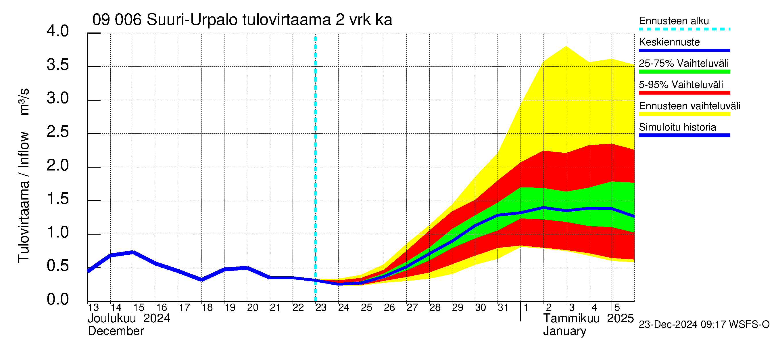 Urpalanjoen vesistöalue - Suuri-Urpalo: Tulovirtaama (usean vuorokauden liukuva keskiarvo) - jakaumaennuste