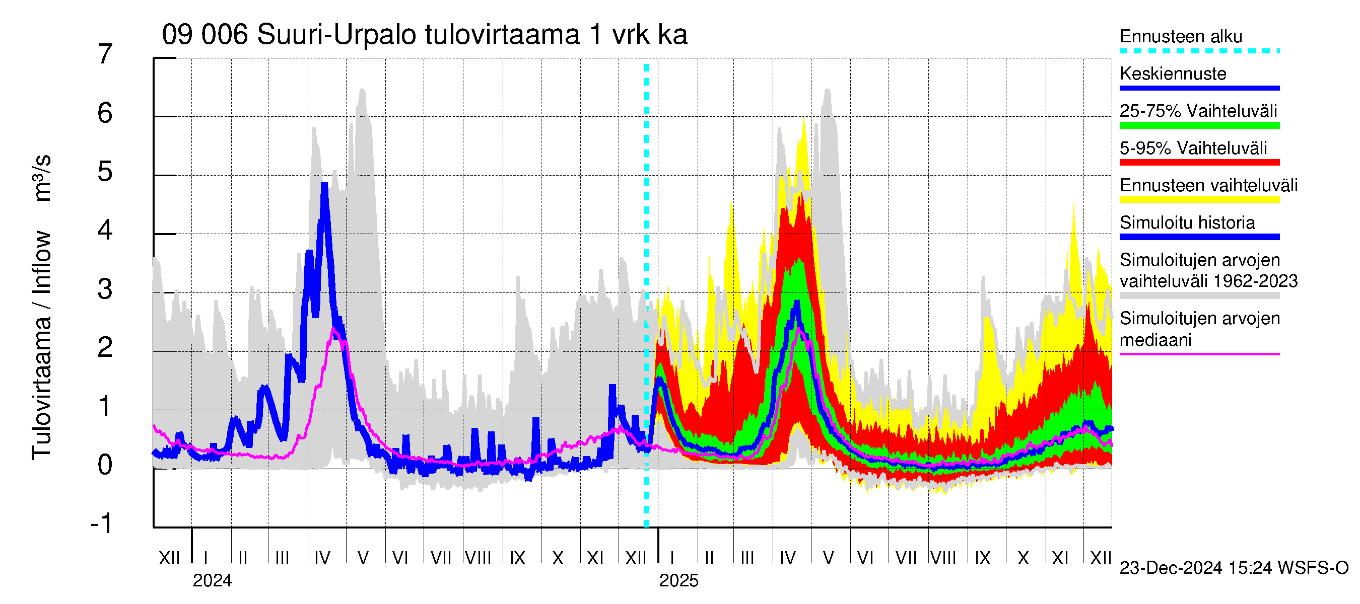 Urpalanjoen vesistöalue - Suuri-Urpalo: Tulovirtaama - jakaumaennuste