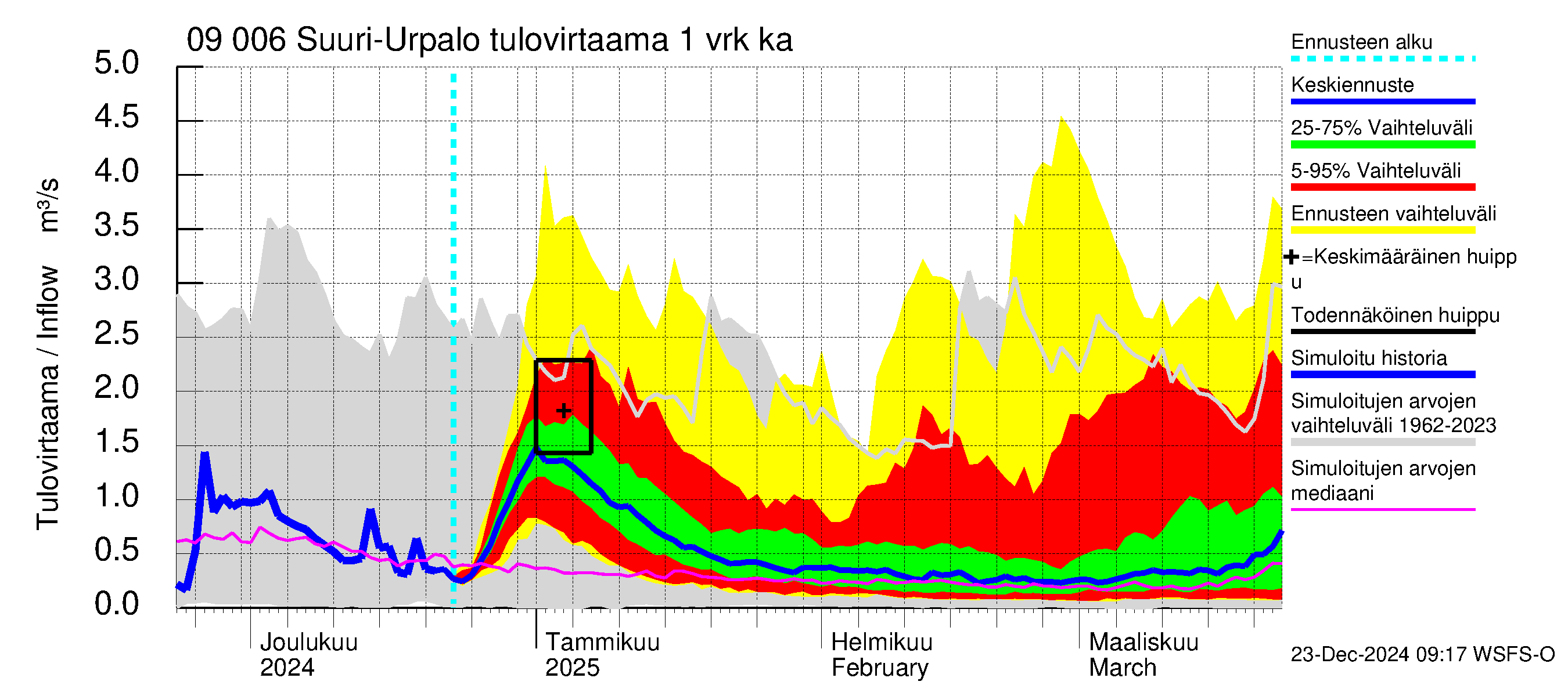 Urpalanjoen vesistöalue - Suuri-Urpalo: Tulovirtaama - jakaumaennuste