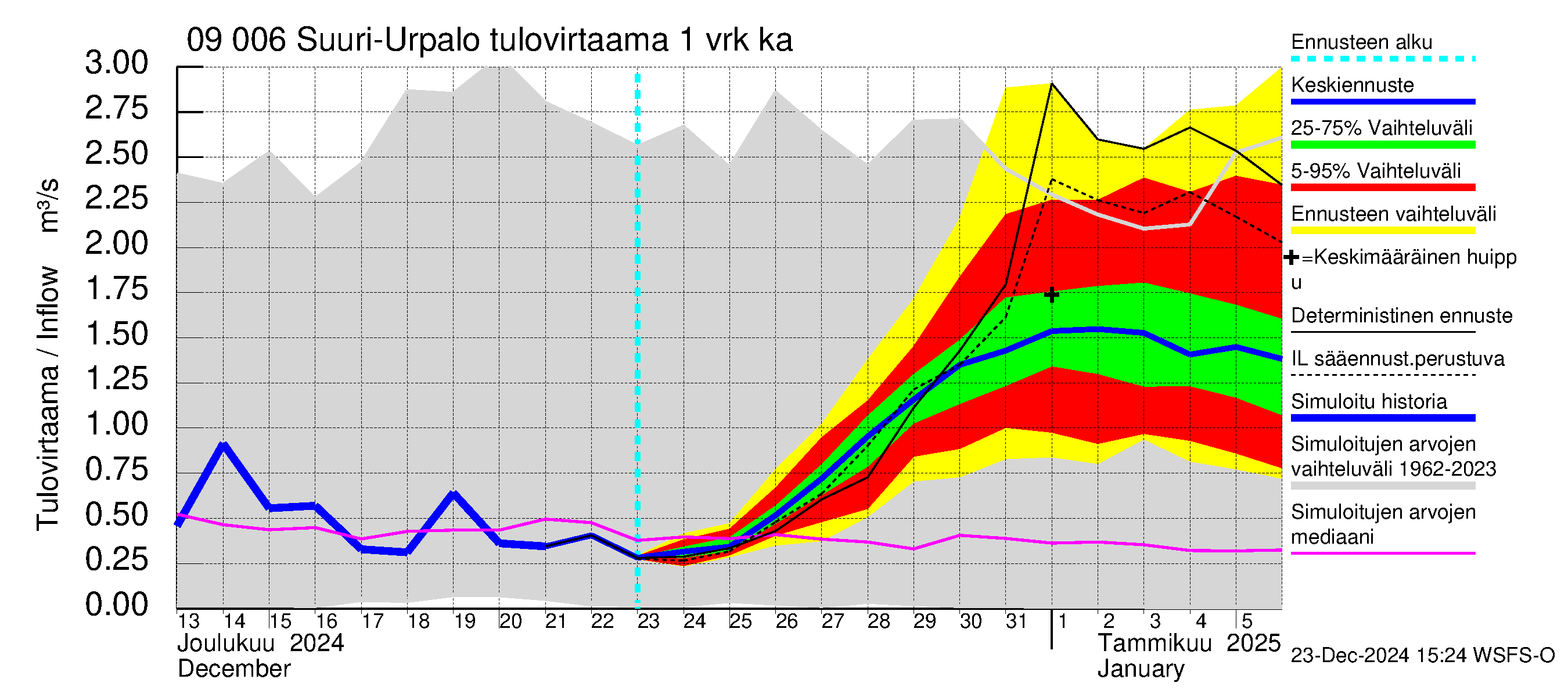 Urpalanjoen vesistöalue - Suuri-Urpalo: Tulovirtaama - jakaumaennuste