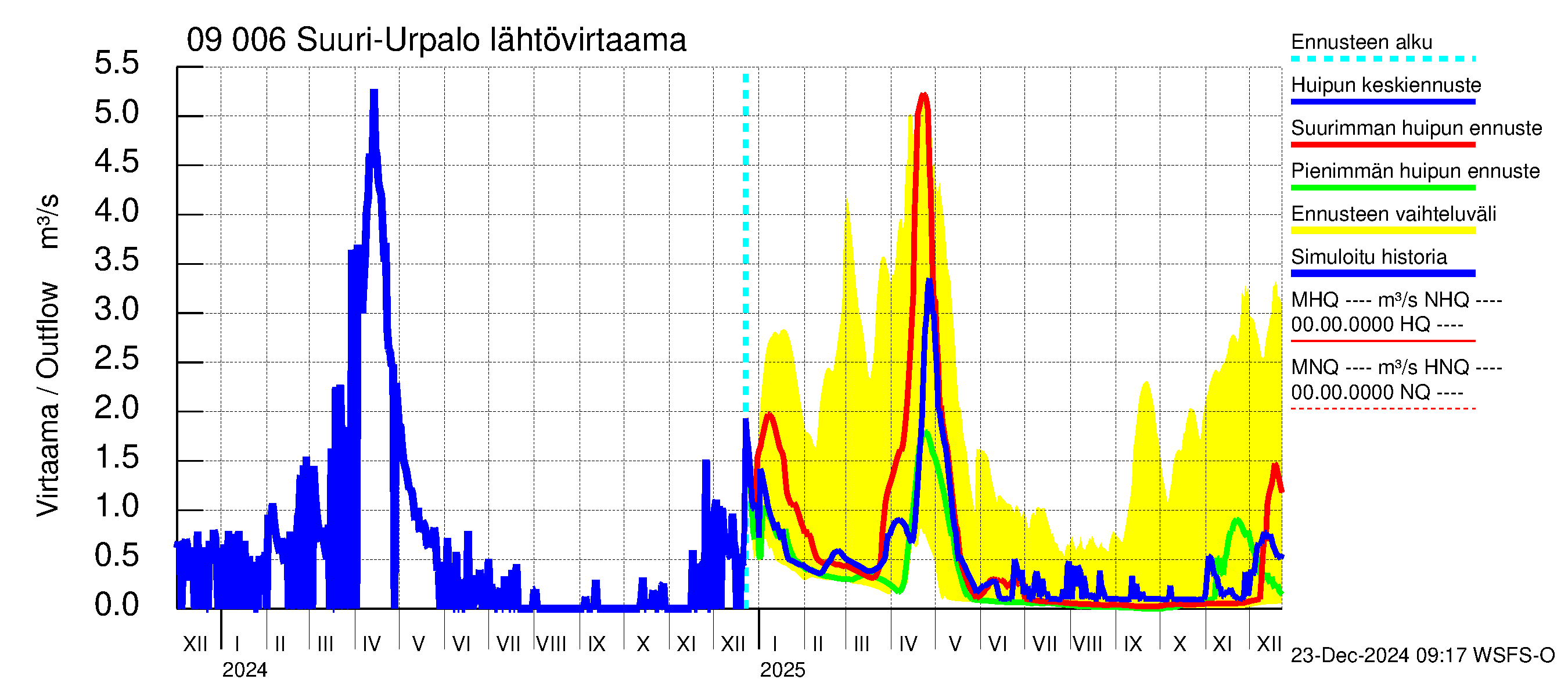 Urpalanjoen vesistöalue - Suuri-Urpalo: Lähtövirtaama / juoksutus - huippujen keski- ja ääriennusteet