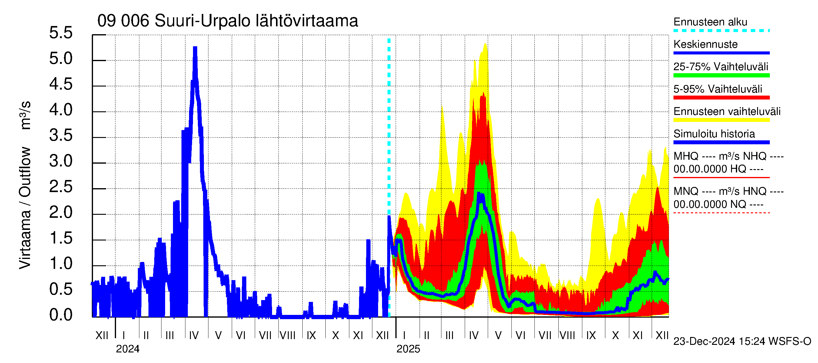 Urpalanjoen vesistöalue - Suuri-Urpalo: Lähtövirtaama / juoksutus - jakaumaennuste