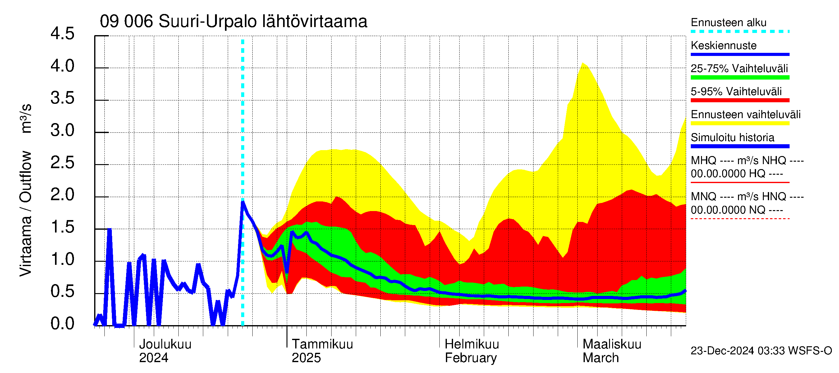 Urpalanjoen vesistöalue - Suuri-Urpalo: Lähtövirtaama / juoksutus - jakaumaennuste