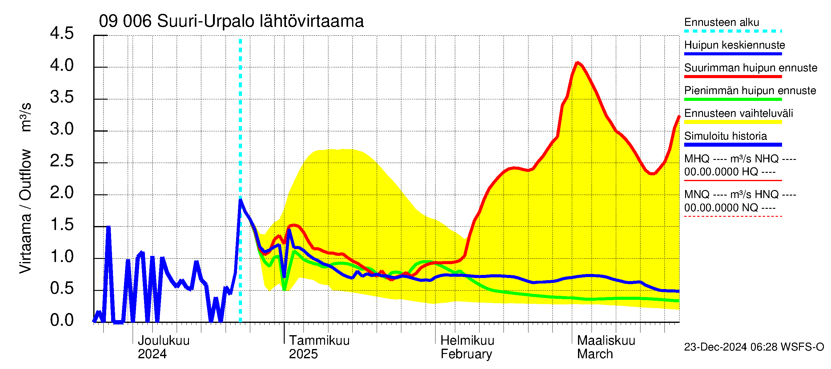 Urpalanjoen vesistöalue - Suuri-Urpalo: Lähtövirtaama / juoksutus - huippujen keski- ja ääriennusteet