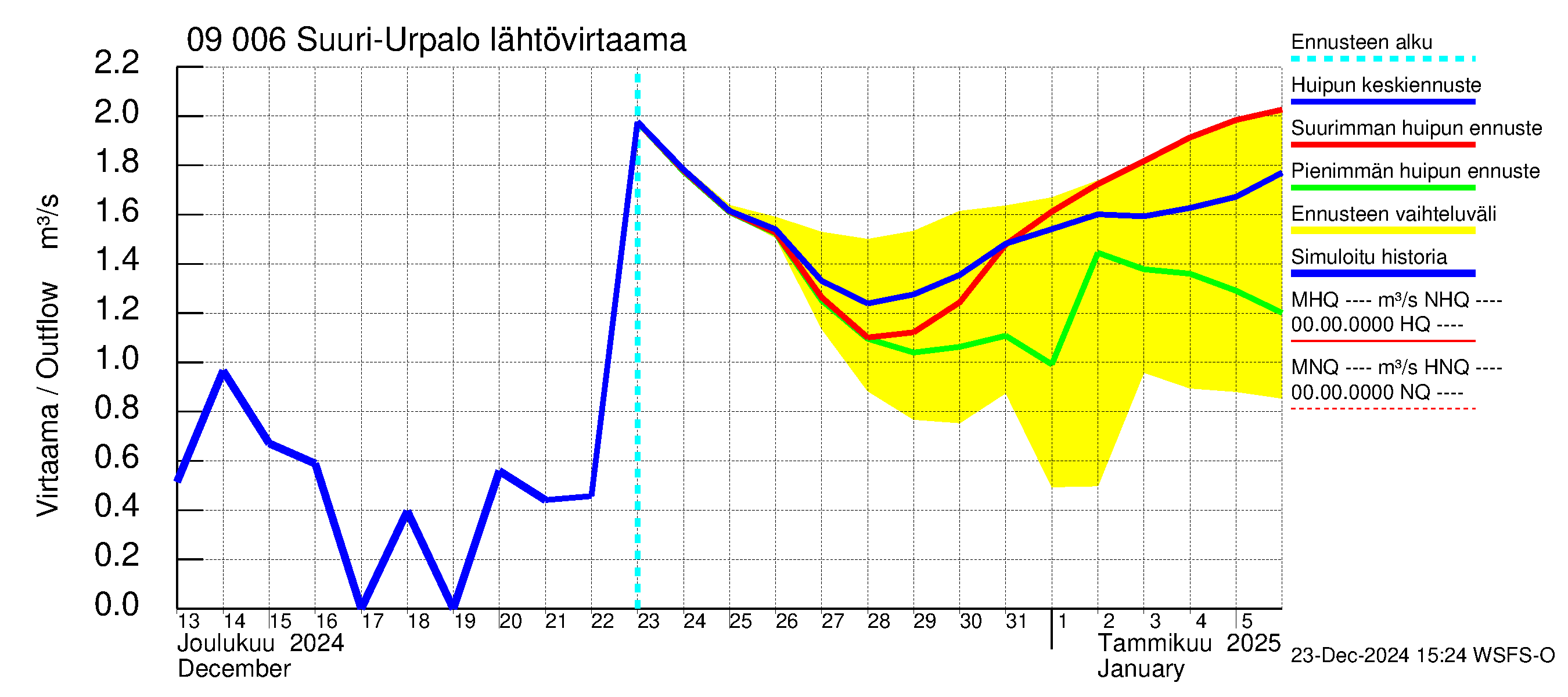 Urpalanjoen vesistöalue - Suuri-Urpalo: Lähtövirtaama / juoksutus - huippujen keski- ja ääriennusteet