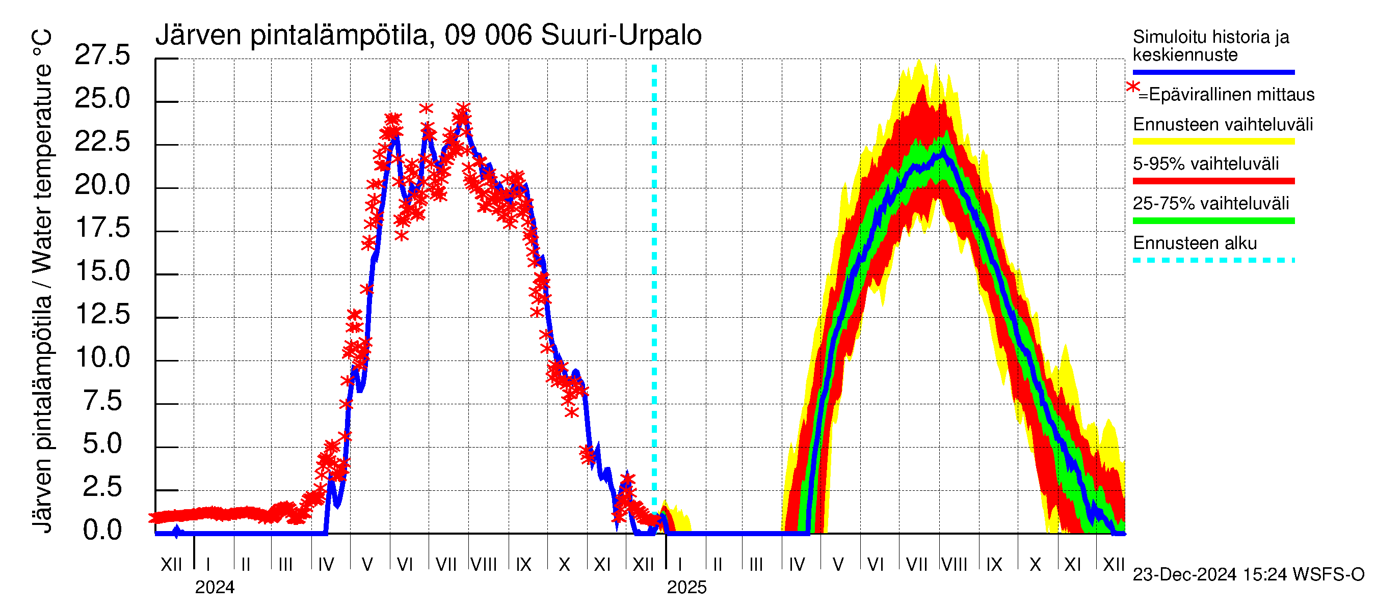 Urpalanjoen vesistöalue - Suuri-Urpalo: Järven pintalämpötila