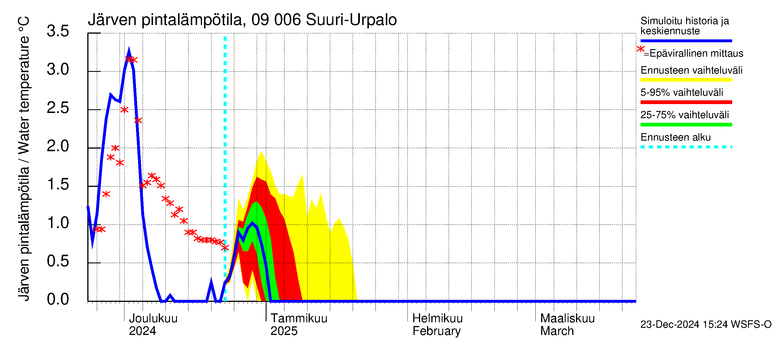 Urpalanjoen vesistöalue - Suuri-Urpalo: Järven pintalämpötila