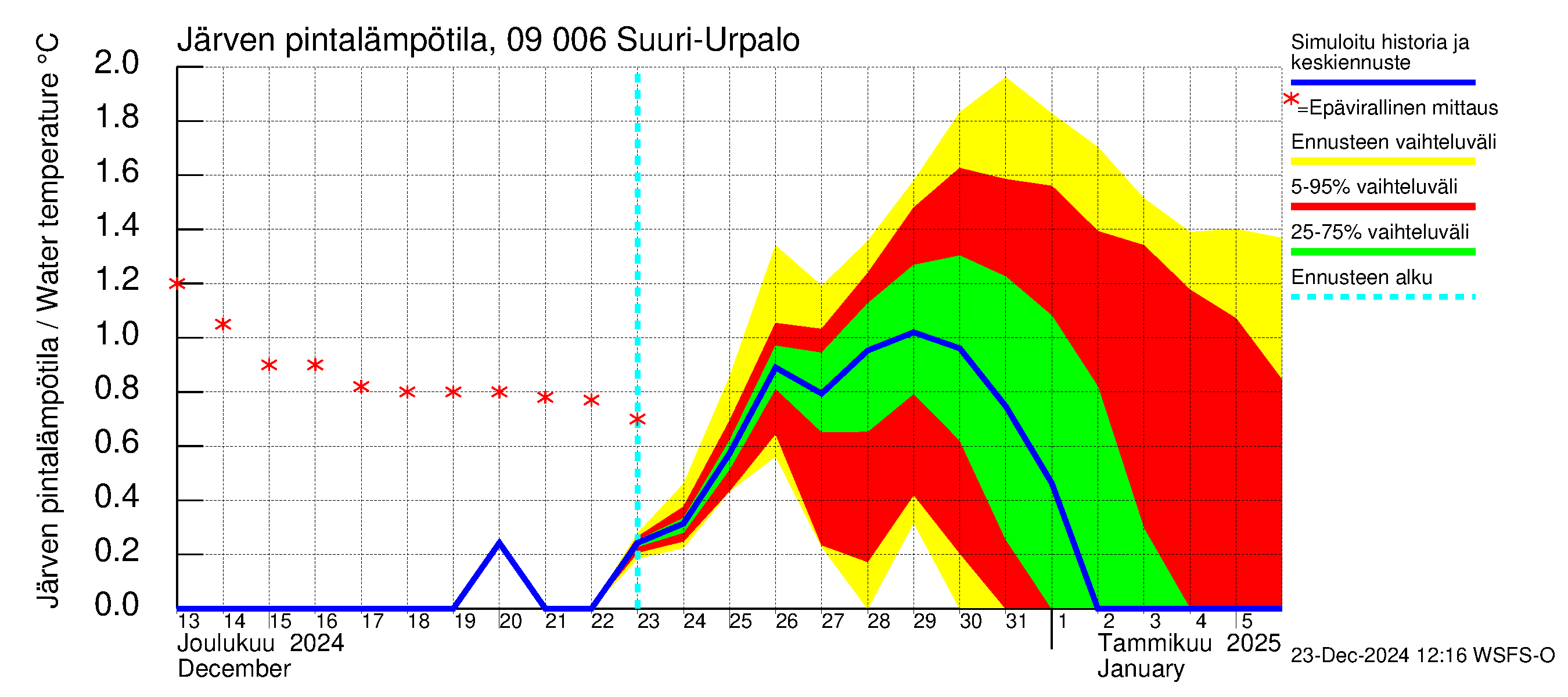 Urpalanjoen vesistöalue - Suuri-Urpalo: Järven pintalämpötila