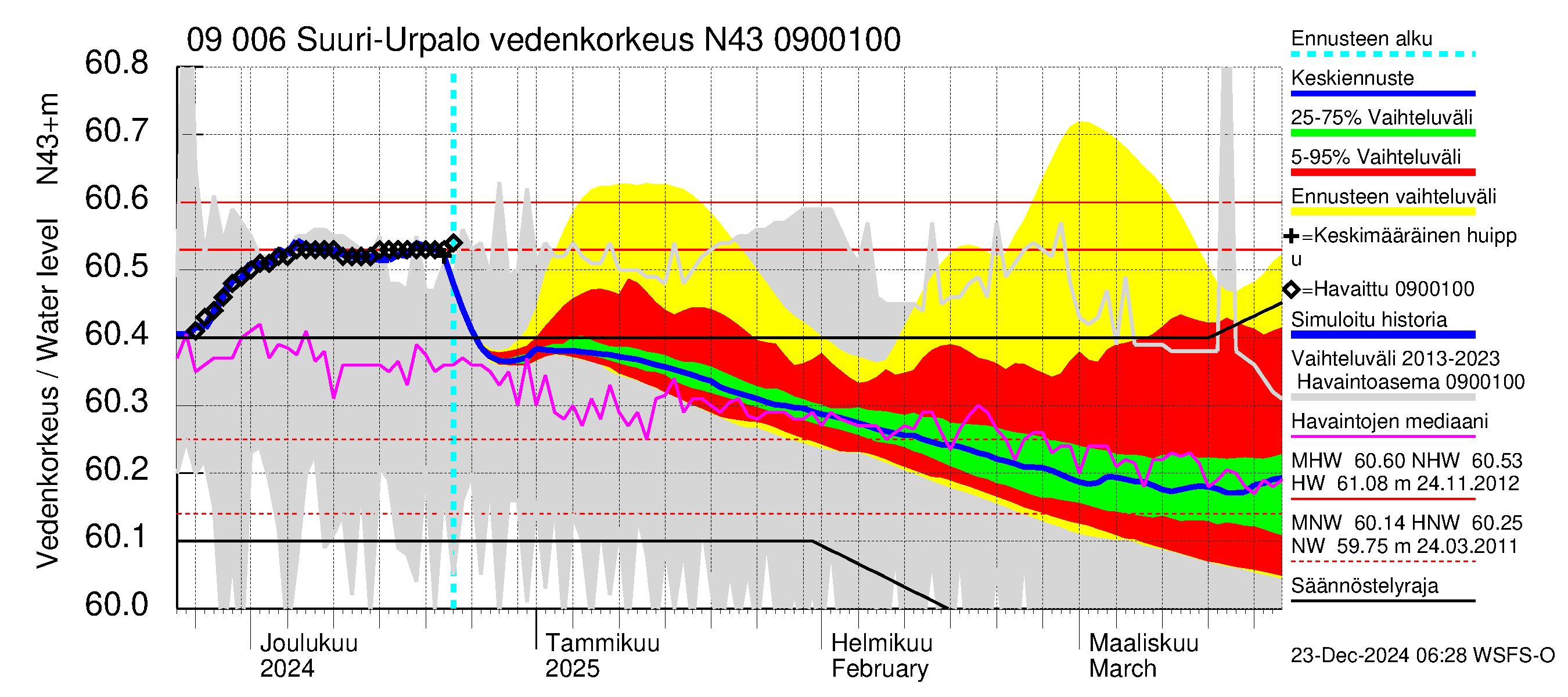 Urpalanjoen vesistöalue - Suuri-Urpalo: Vedenkorkeus - jakaumaennuste