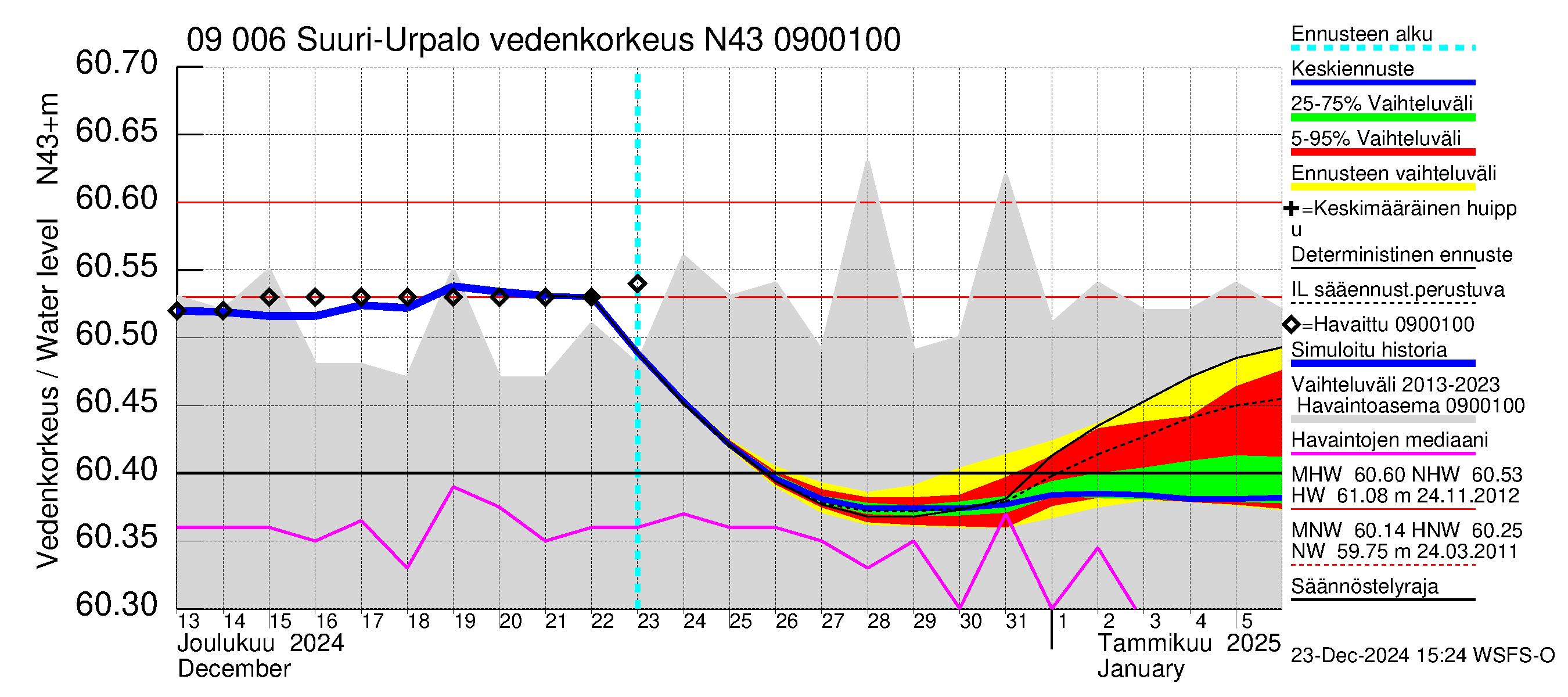Urpalanjoen vesistöalue - Suuri-Urpalo: Vedenkorkeus - jakaumaennuste