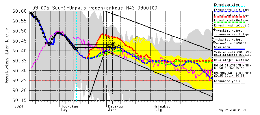 Urpalanjoen vesistöalue - Suuri-Urpalo: Vedenkorkeus - huippujen keski- ja riennusteet