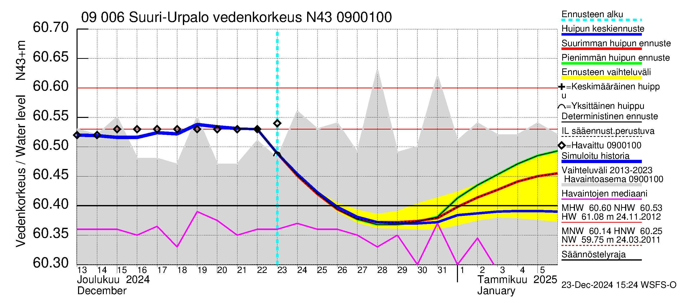 Urpalanjoen vesistöalue - Suuri-Urpalo: Vedenkorkeus - huippujen keski- ja ääriennusteet